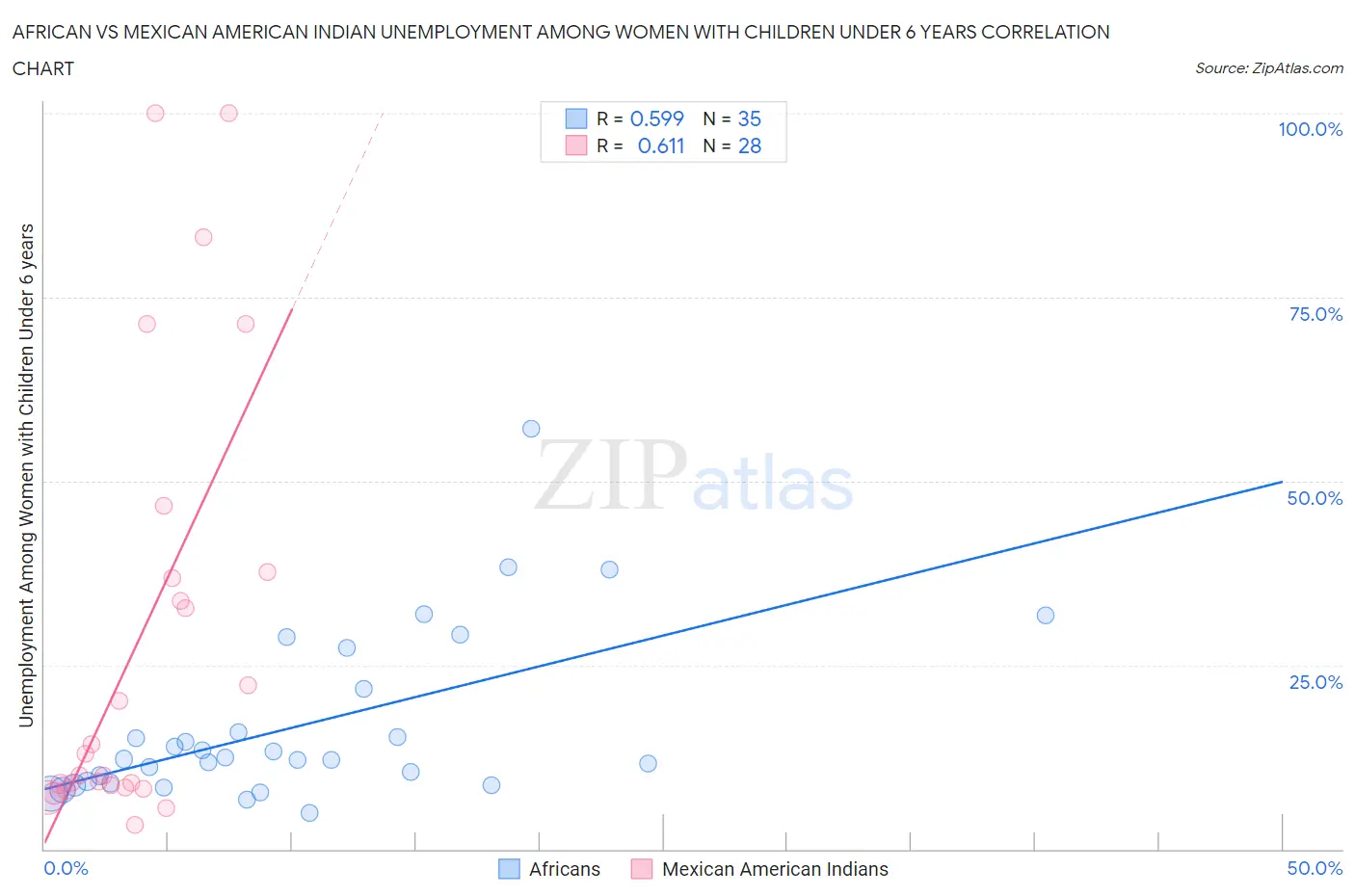 African vs Mexican American Indian Unemployment Among Women with Children Under 6 years
