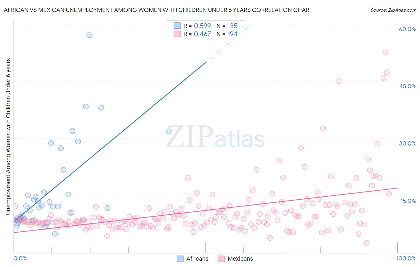 African vs Mexican Unemployment Among Women with Children Under 6 years