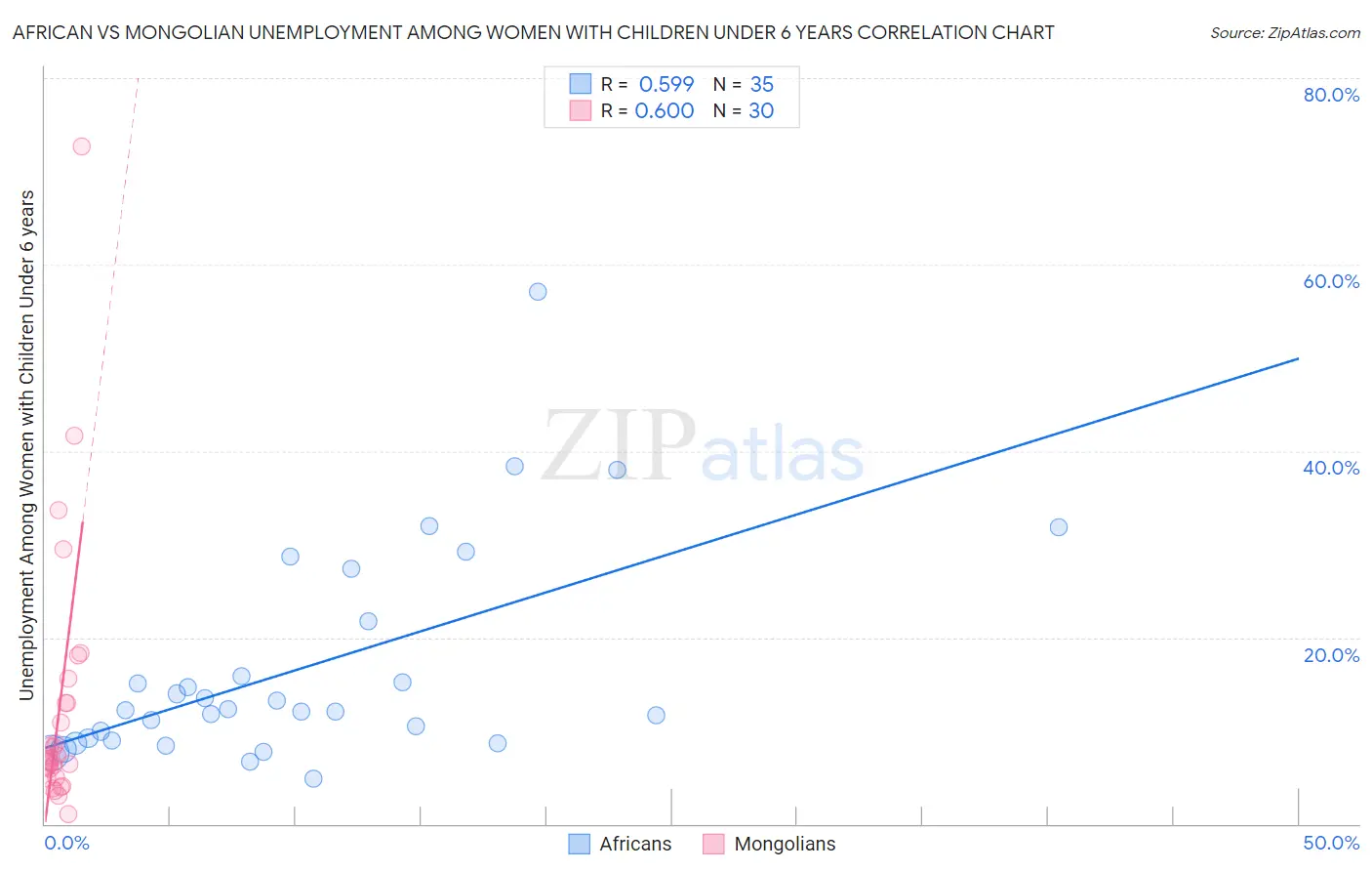 African vs Mongolian Unemployment Among Women with Children Under 6 years