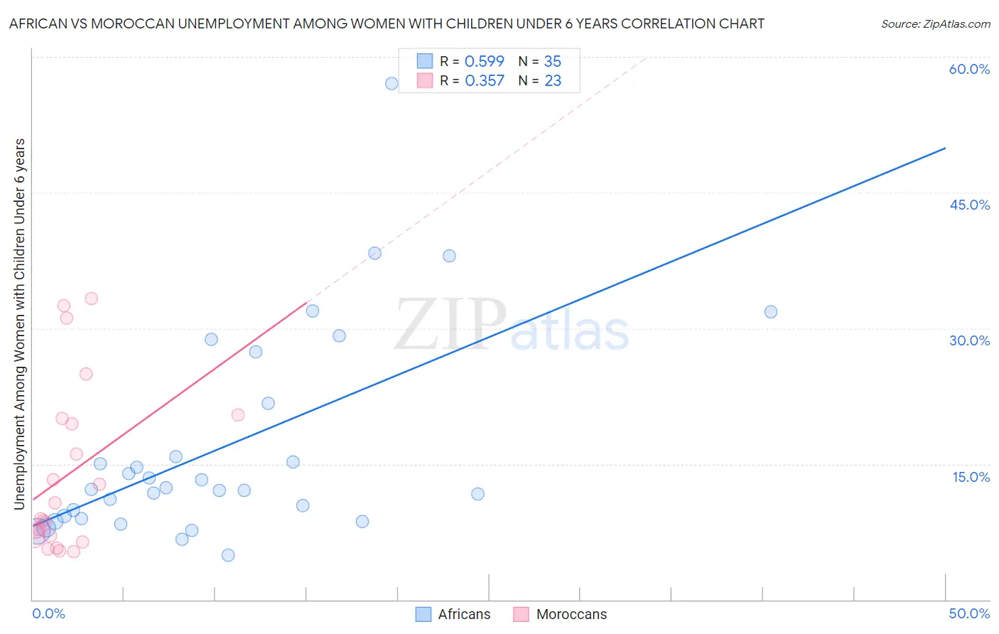 African vs Moroccan Unemployment Among Women with Children Under 6 years
