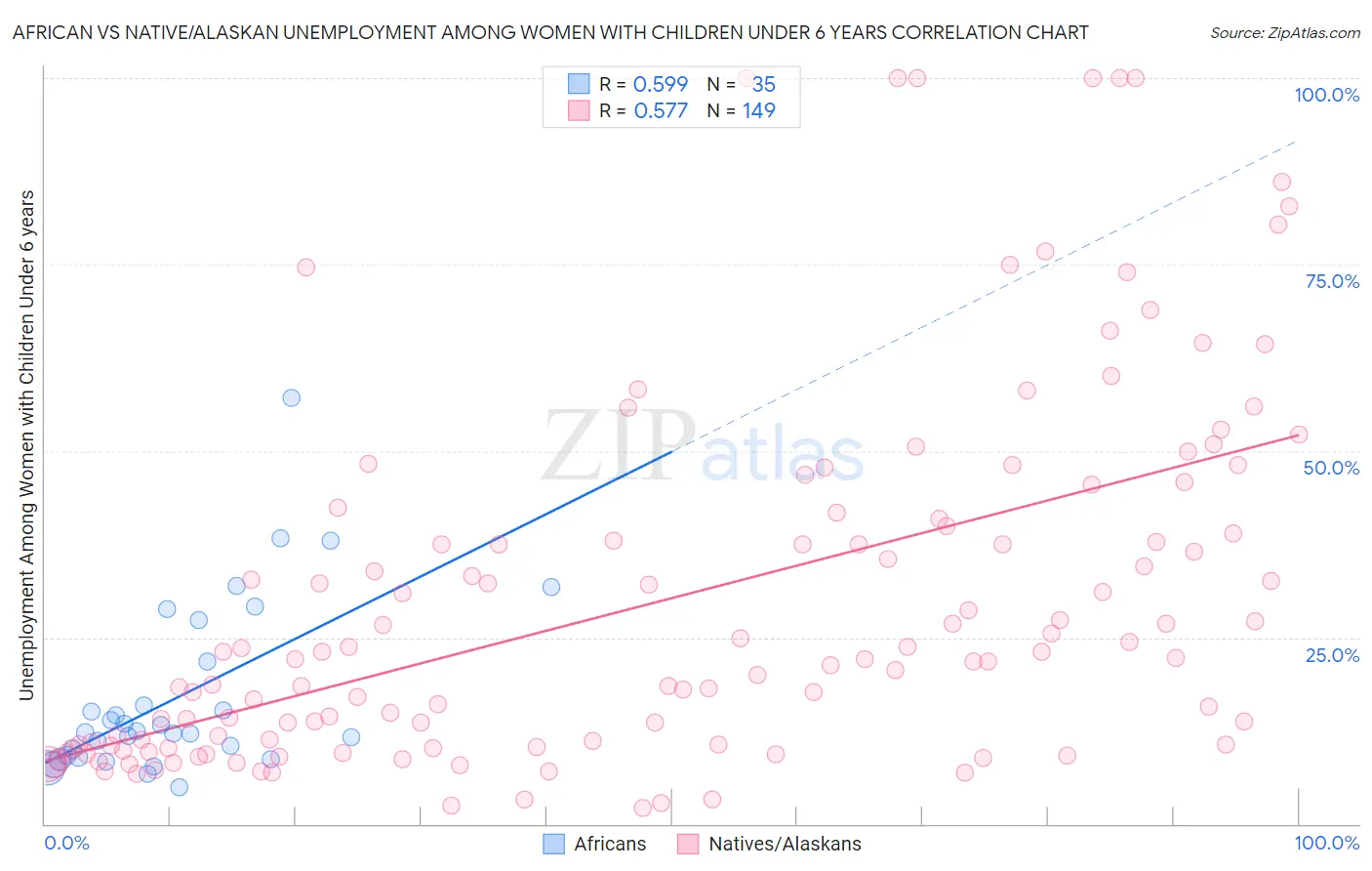 African vs Native/Alaskan Unemployment Among Women with Children Under 6 years