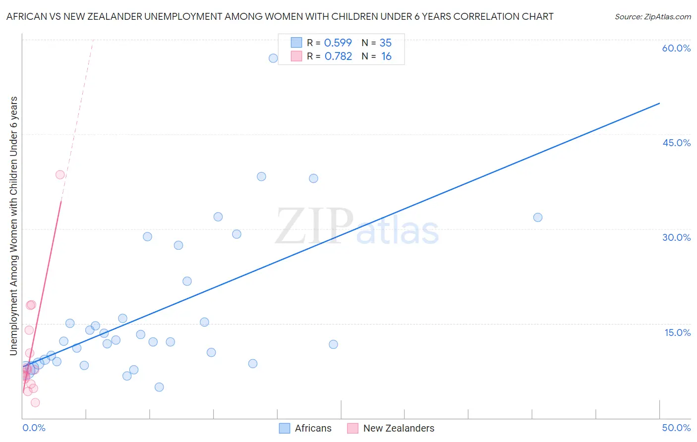African vs New Zealander Unemployment Among Women with Children Under 6 years
