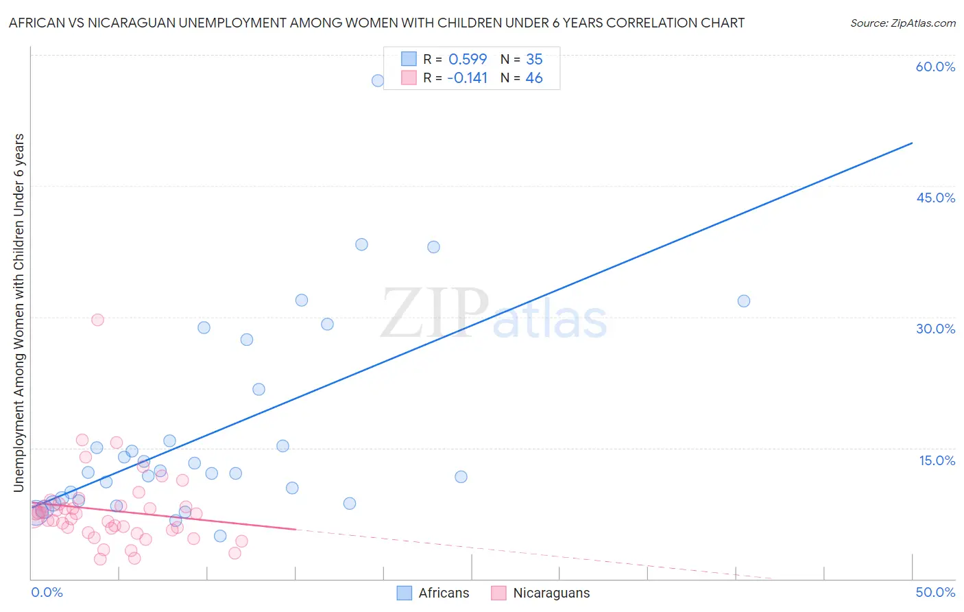 African vs Nicaraguan Unemployment Among Women with Children Under 6 years