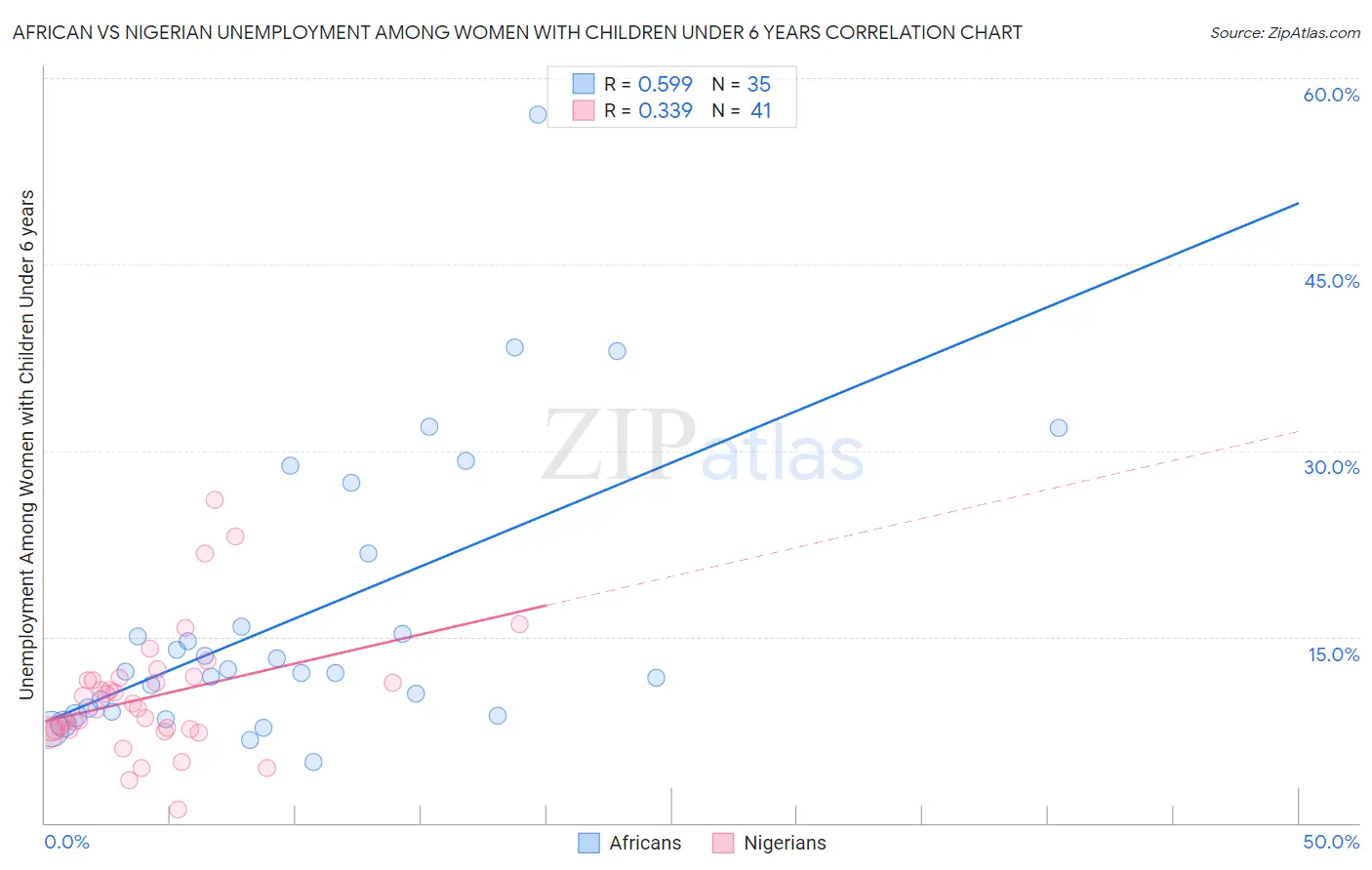 African vs Nigerian Unemployment Among Women with Children Under 6 years