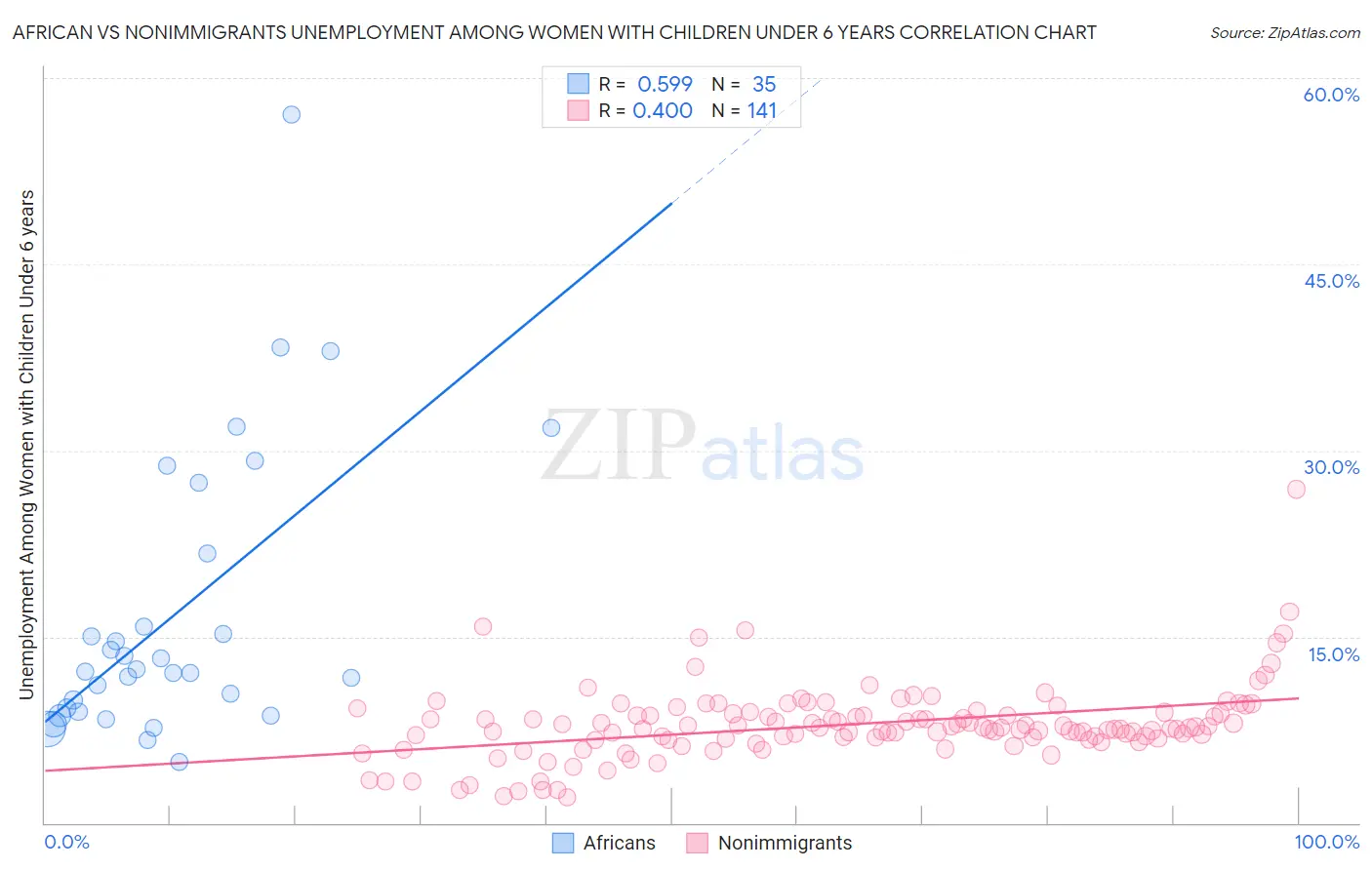 African vs Nonimmigrants Unemployment Among Women with Children Under 6 years