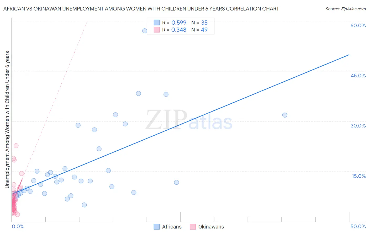 African vs Okinawan Unemployment Among Women with Children Under 6 years