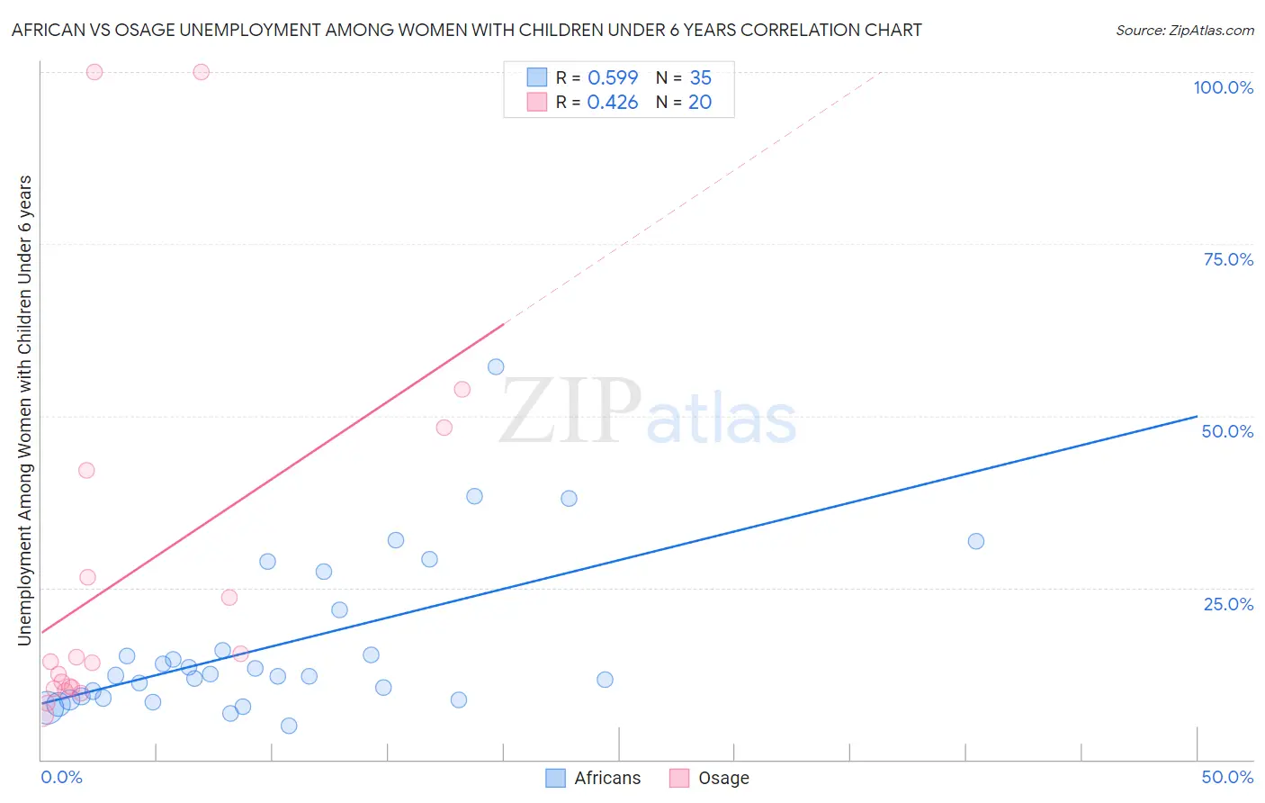 African vs Osage Unemployment Among Women with Children Under 6 years