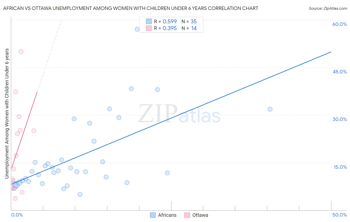 African vs Ottawa Unemployment Among Women with Children Under 6 years