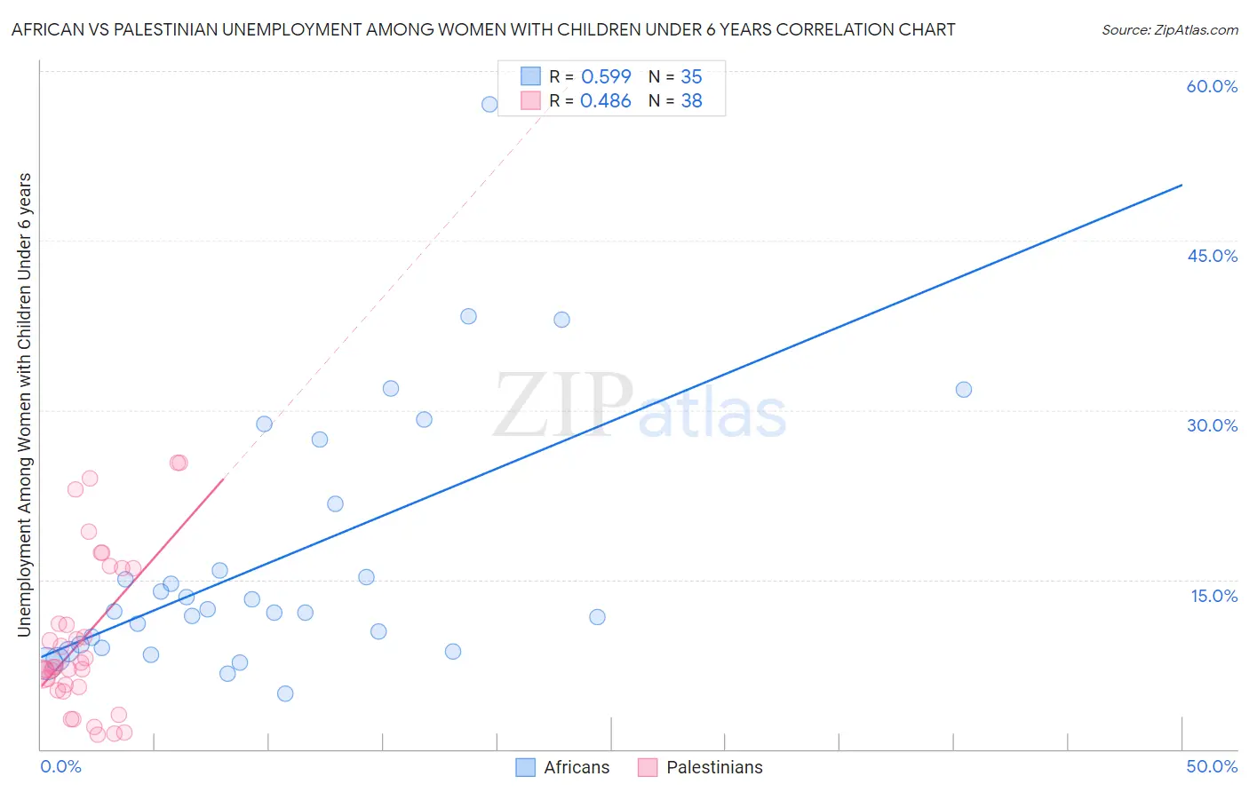 African vs Palestinian Unemployment Among Women with Children Under 6 years