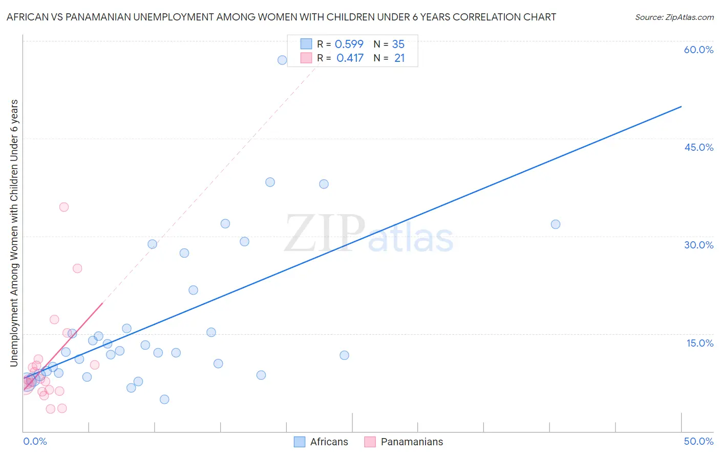 African vs Panamanian Unemployment Among Women with Children Under 6 years