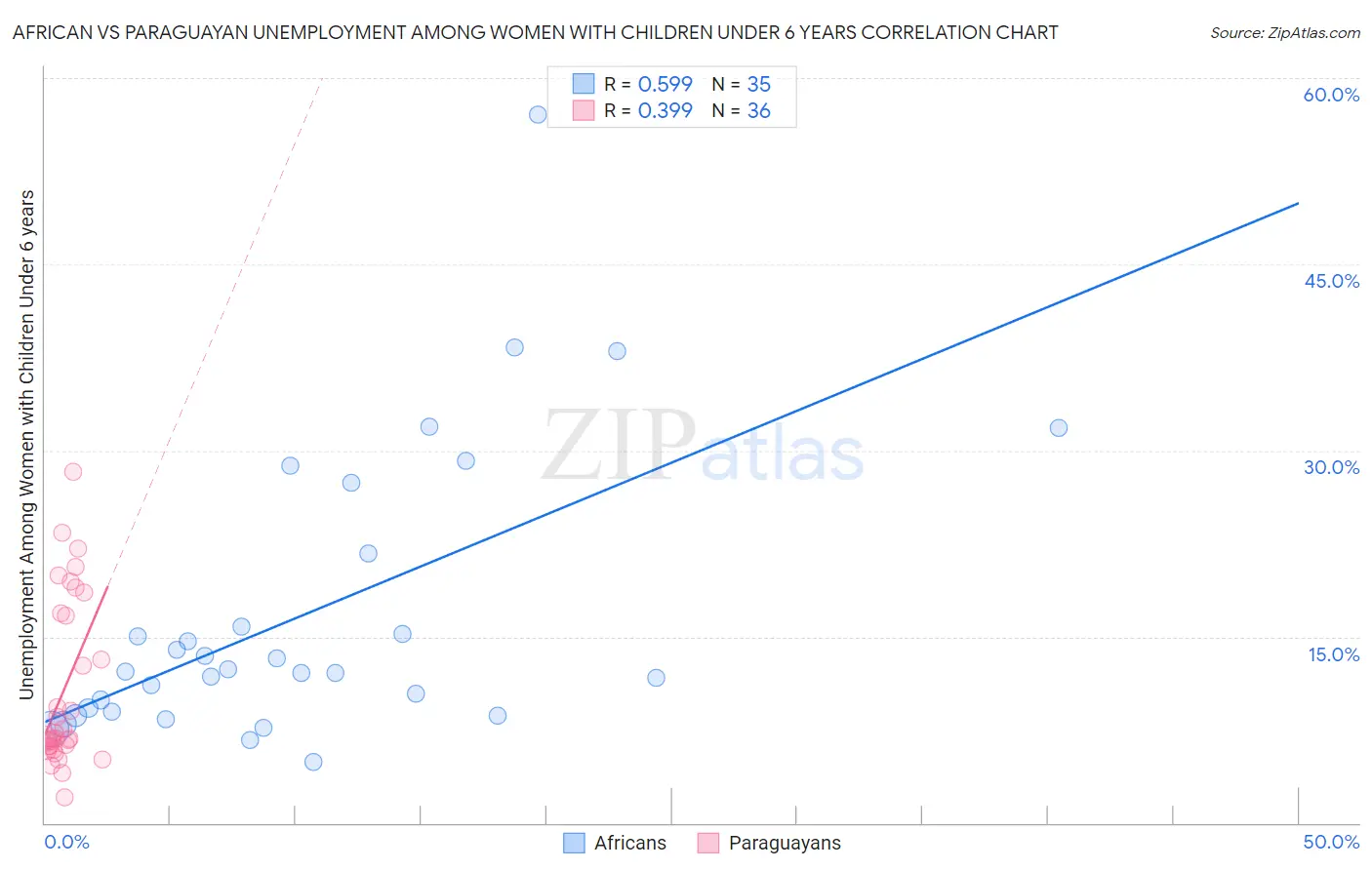 African vs Paraguayan Unemployment Among Women with Children Under 6 years