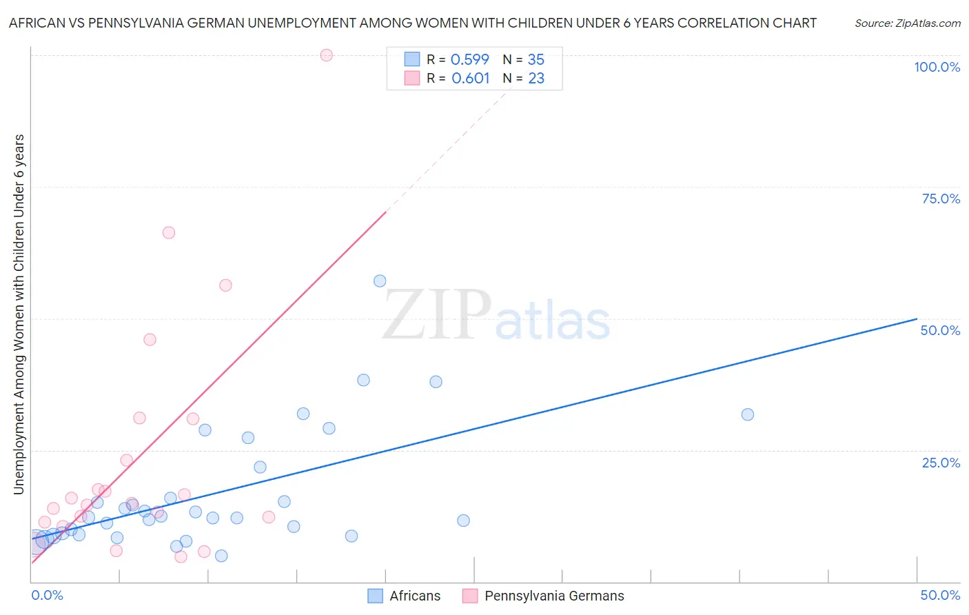 African vs Pennsylvania German Unemployment Among Women with Children Under 6 years