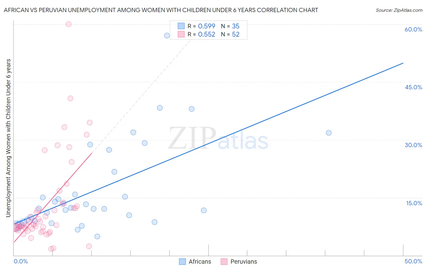 African vs Peruvian Unemployment Among Women with Children Under 6 years