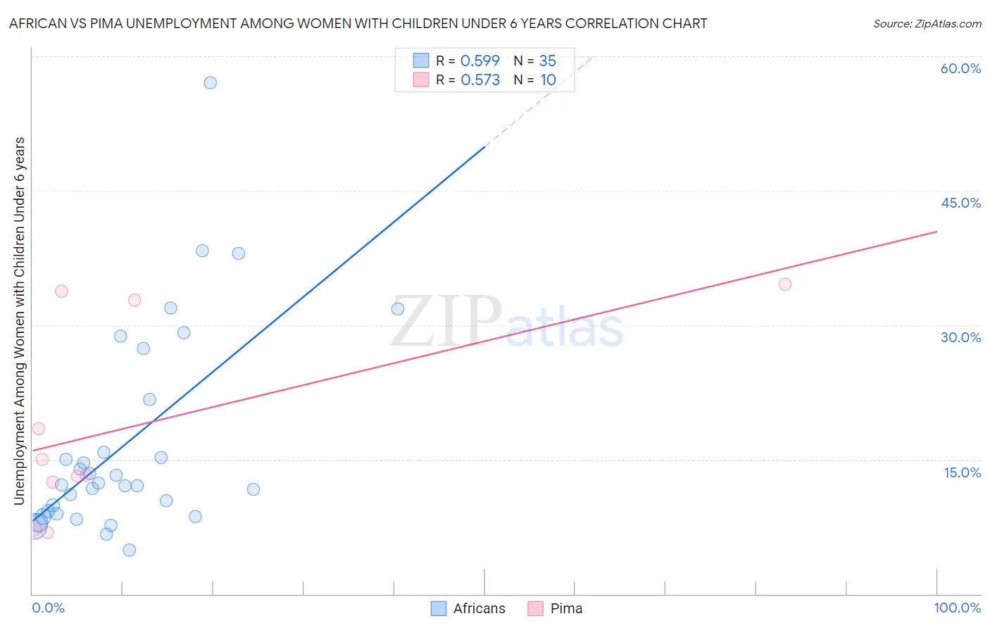 African vs Pima Unemployment Among Women with Children Under 6 years