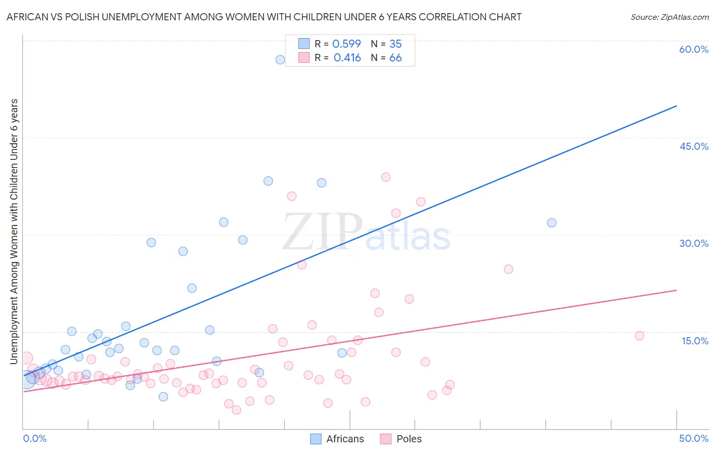 African vs Polish Unemployment Among Women with Children Under 6 years