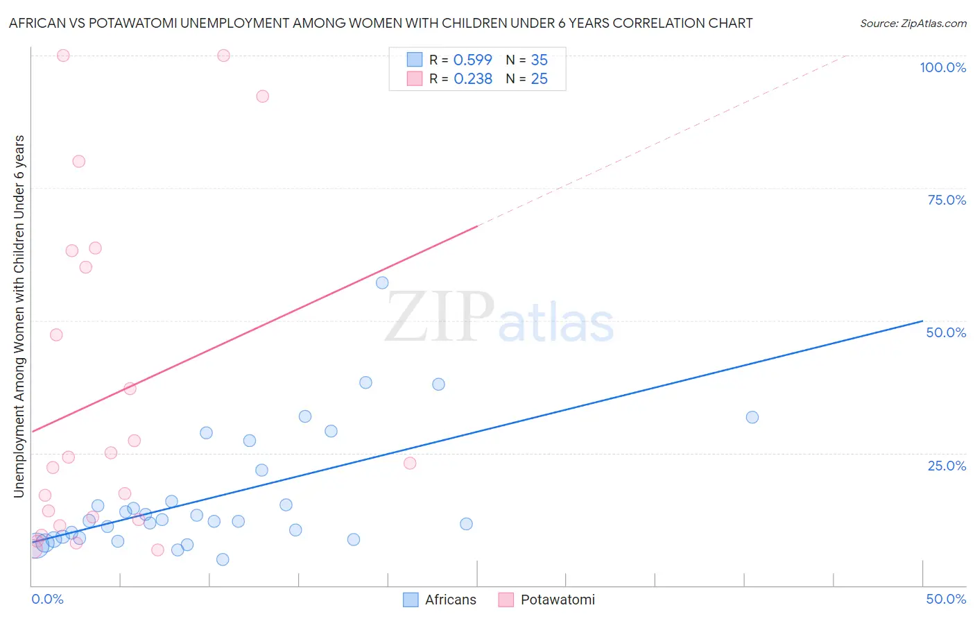 African vs Potawatomi Unemployment Among Women with Children Under 6 years