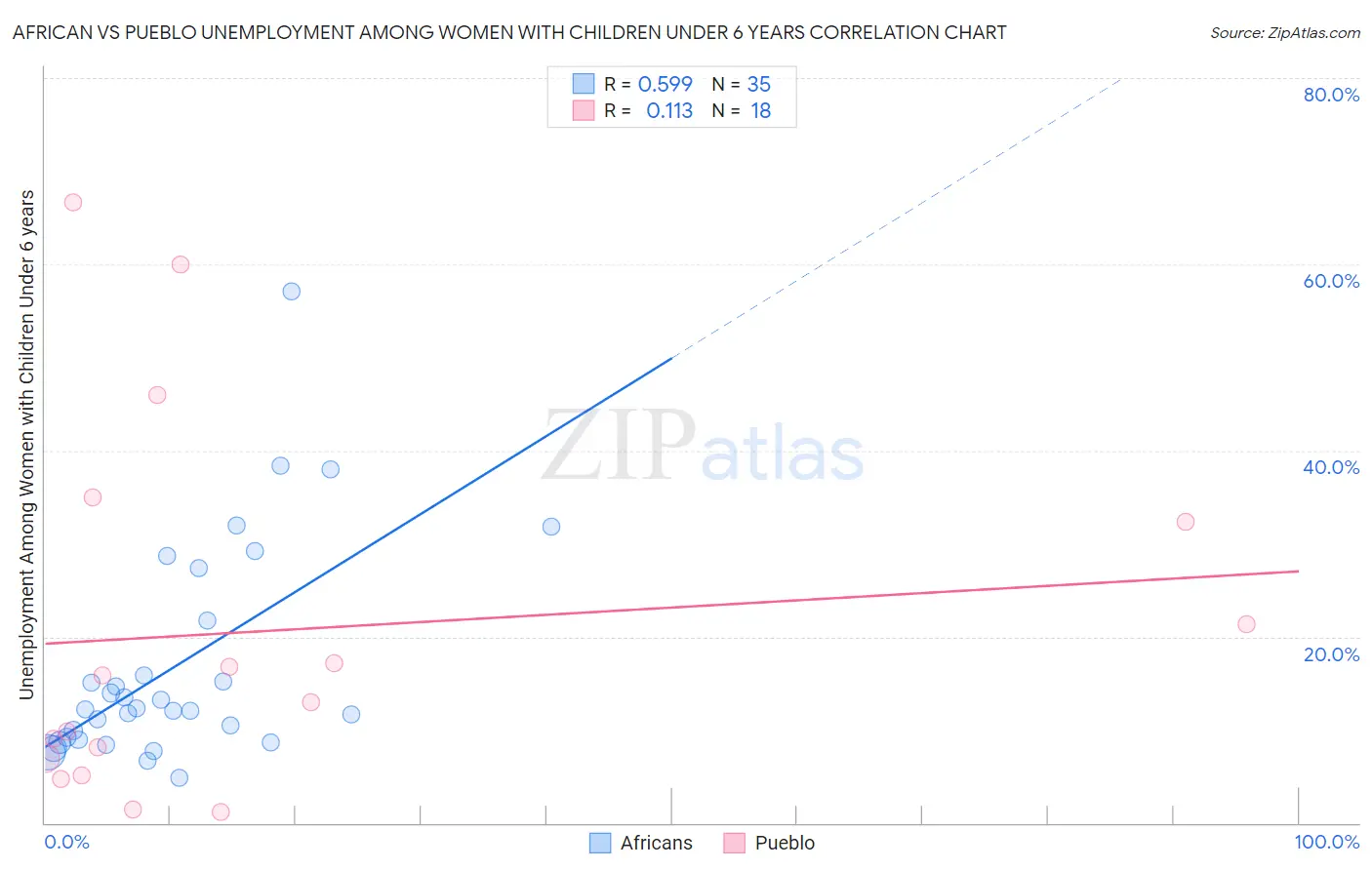 African vs Pueblo Unemployment Among Women with Children Under 6 years