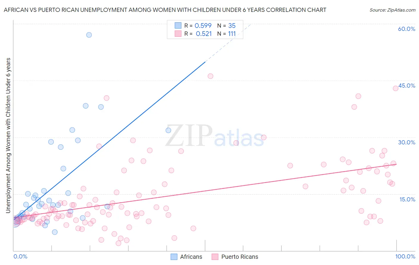 African vs Puerto Rican Unemployment Among Women with Children Under 6 years