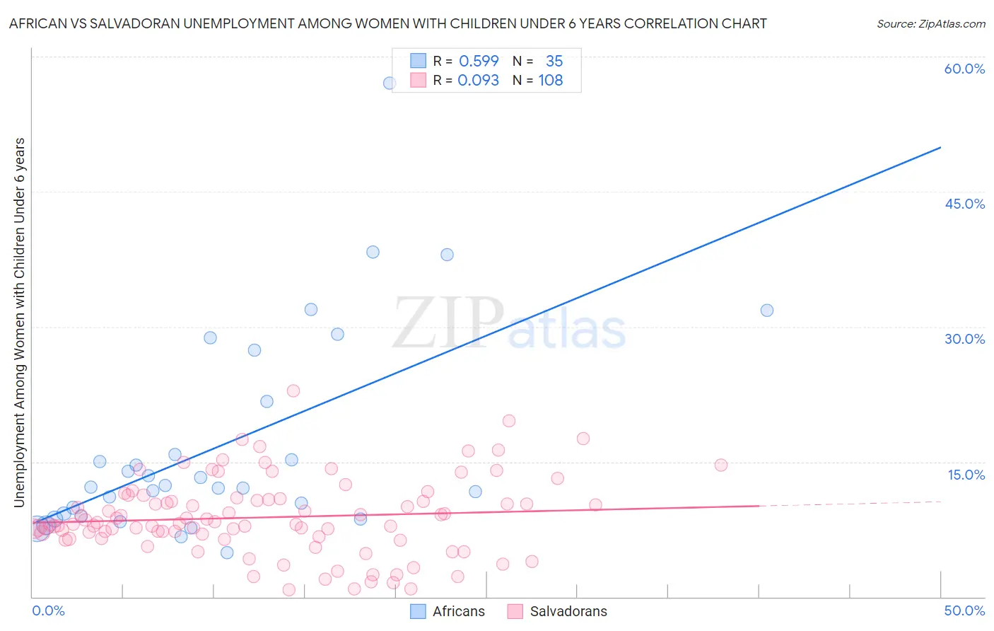 African vs Salvadoran Unemployment Among Women with Children Under 6 years