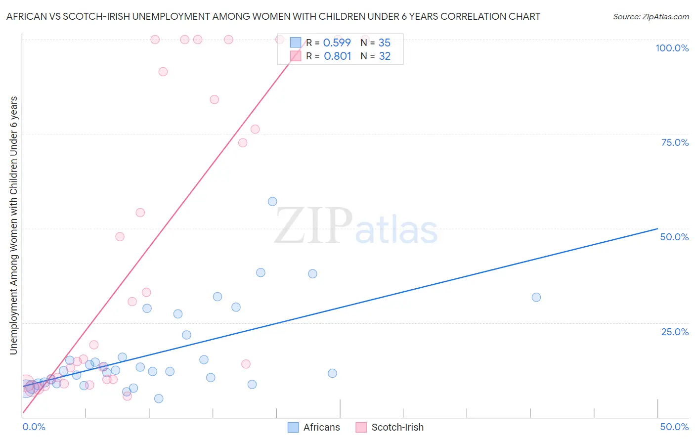 African vs Scotch-Irish Unemployment Among Women with Children Under 6 years