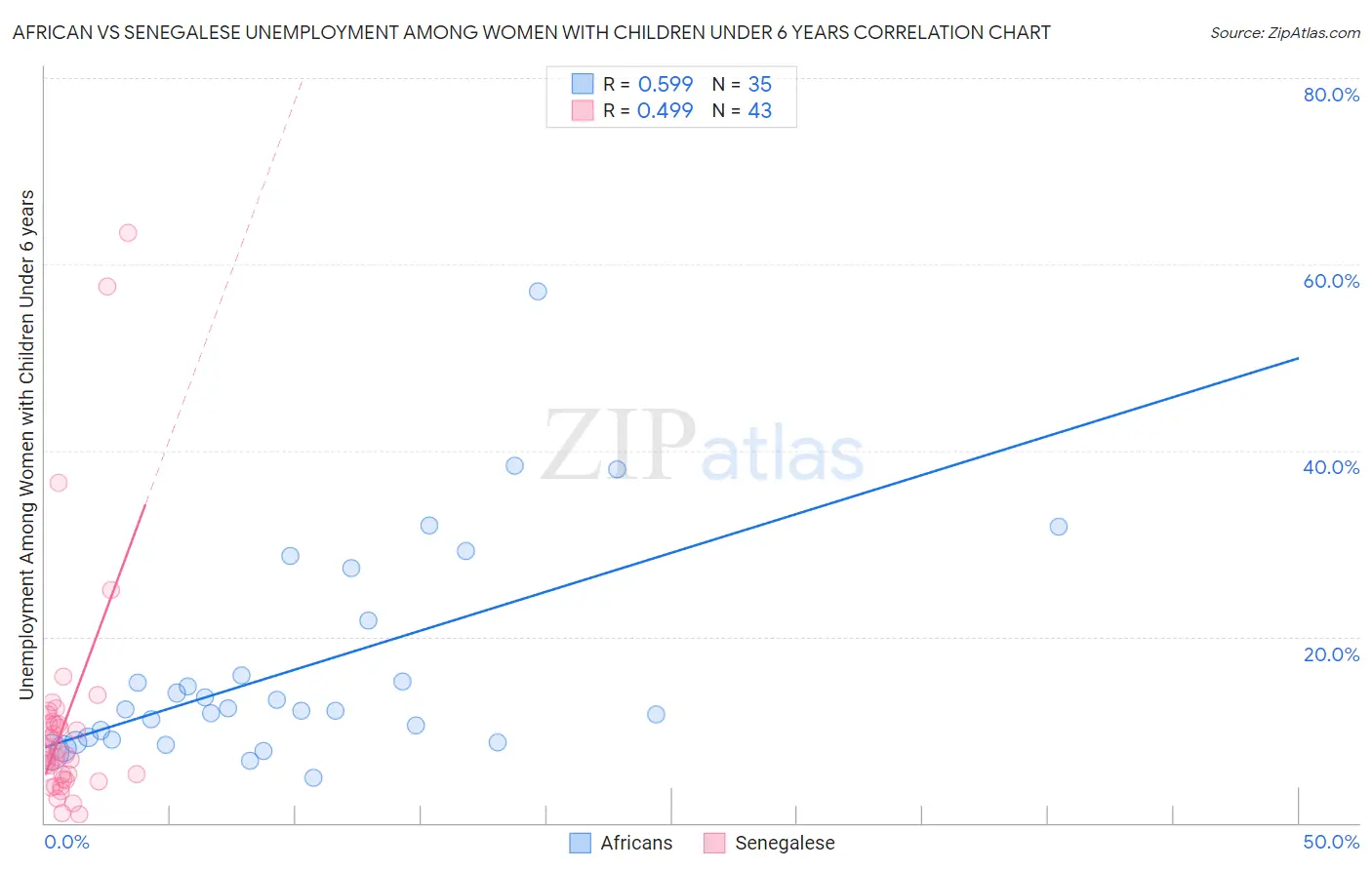 African vs Senegalese Unemployment Among Women with Children Under 6 years