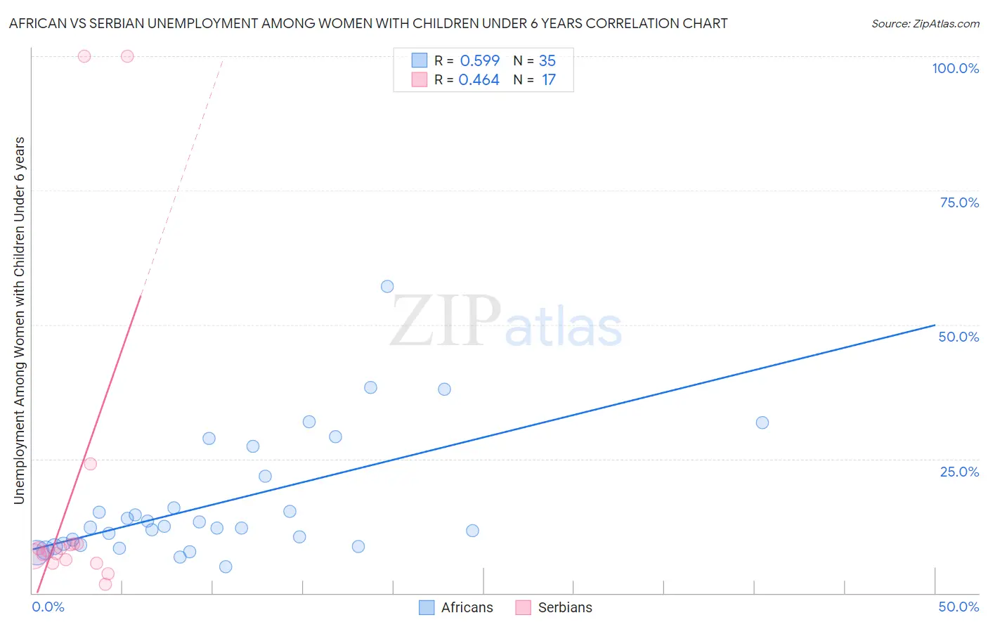 African vs Serbian Unemployment Among Women with Children Under 6 years