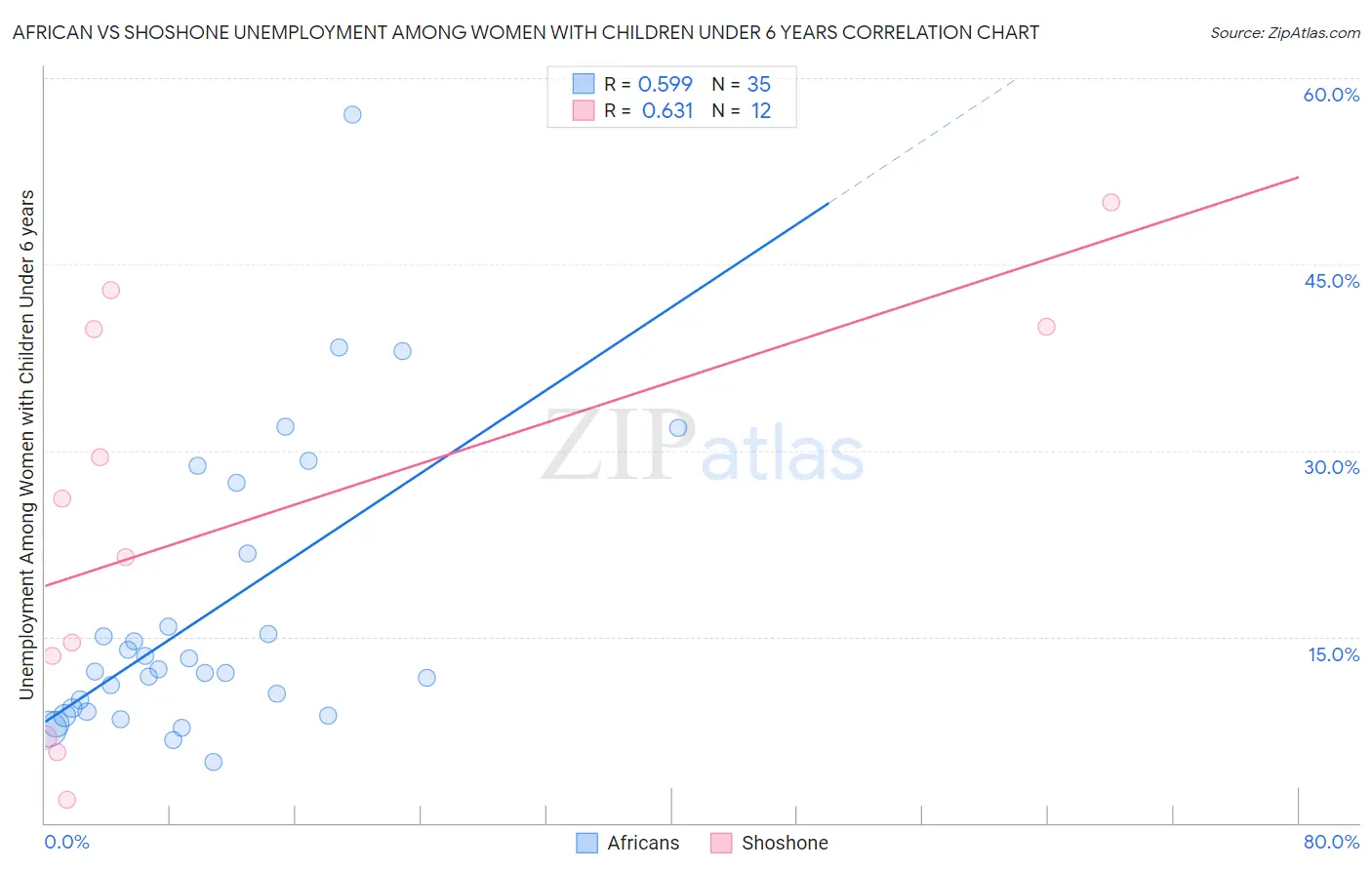 African vs Shoshone Unemployment Among Women with Children Under 6 years