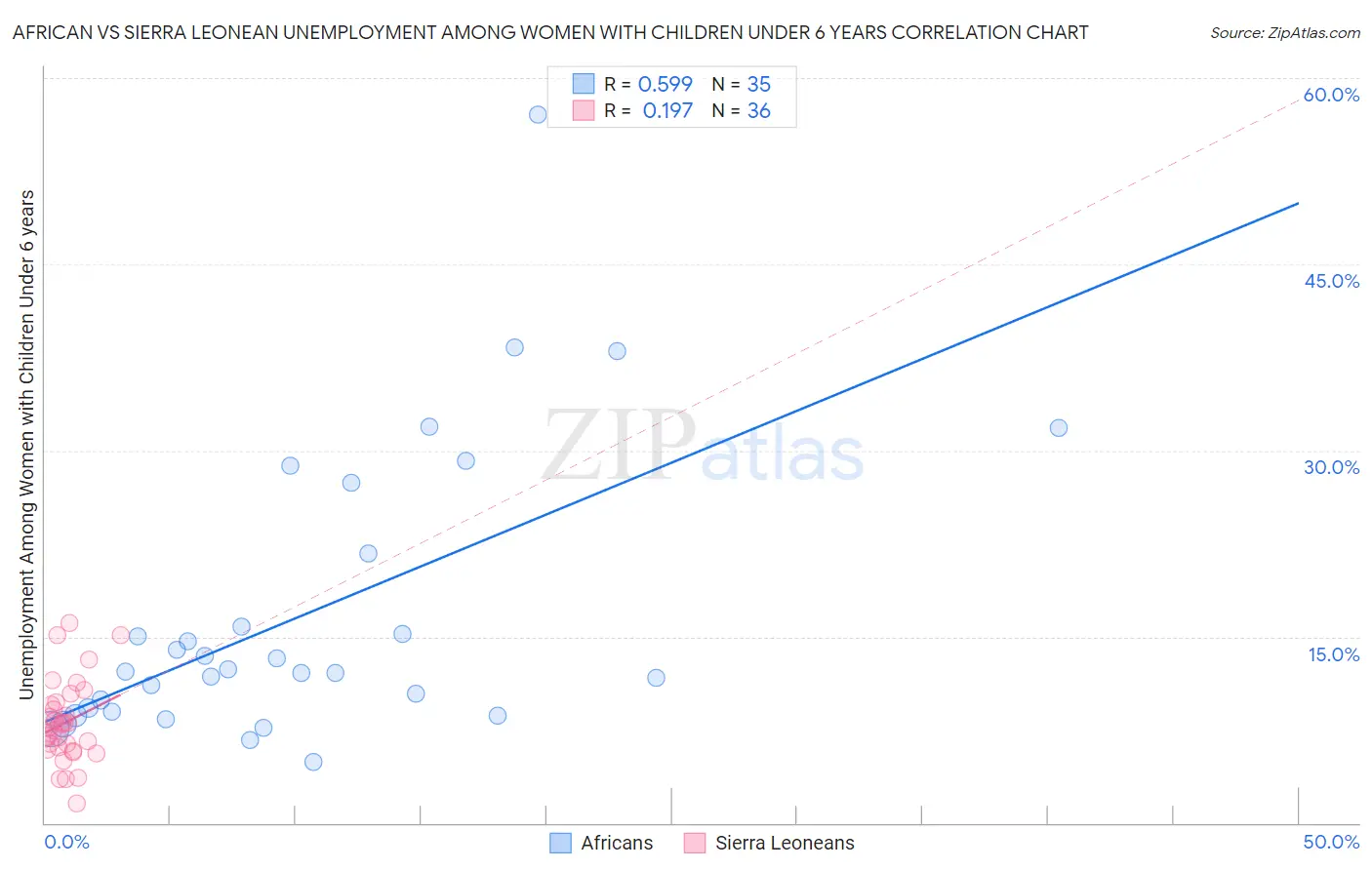 African vs Sierra Leonean Unemployment Among Women with Children Under 6 years
