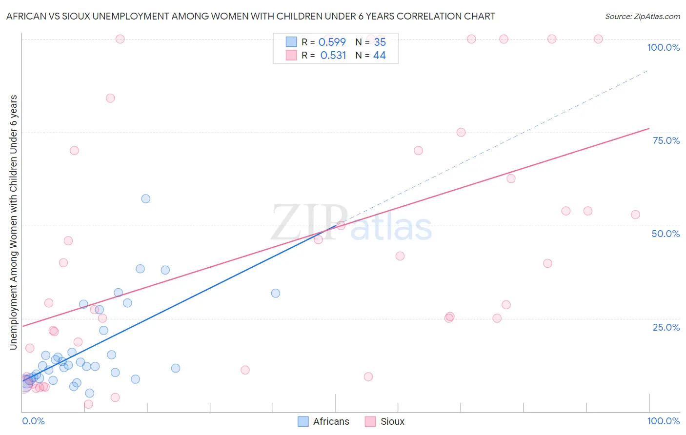 African vs Sioux Unemployment Among Women with Children Under 6 years