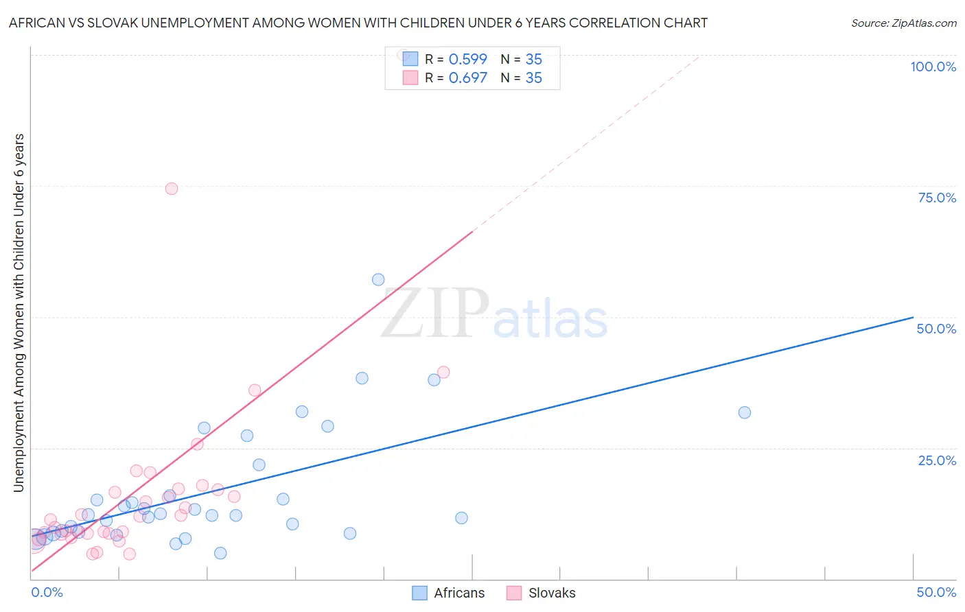 African vs Slovak Unemployment Among Women with Children Under 6 years