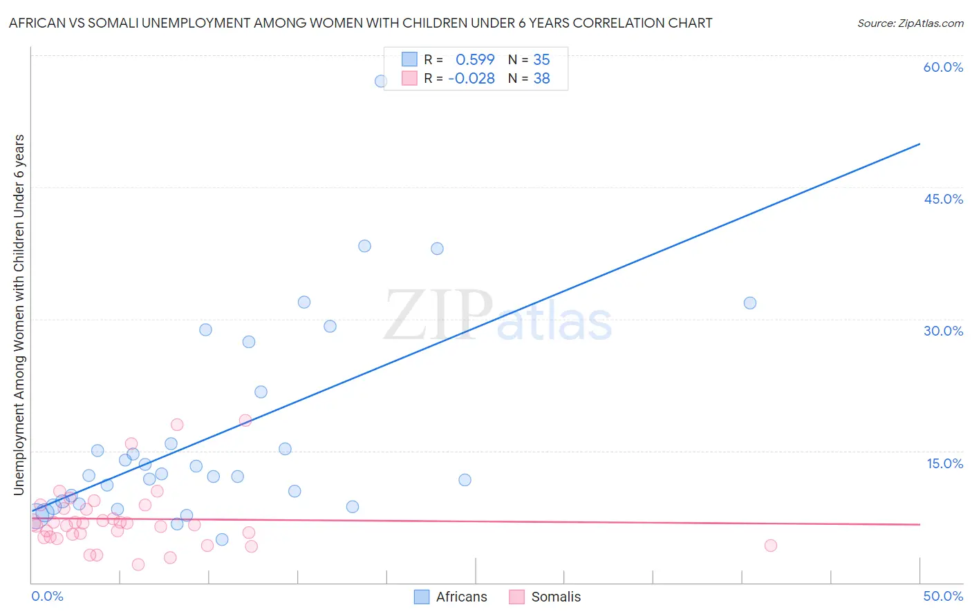 African vs Somali Unemployment Among Women with Children Under 6 years