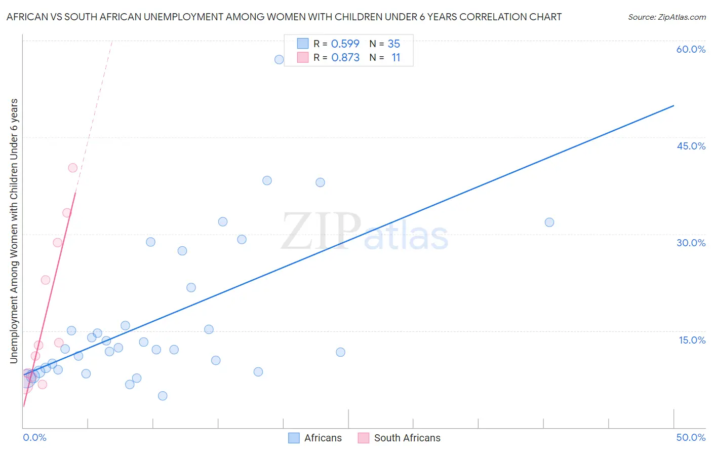 African vs South African Unemployment Among Women with Children Under 6 years