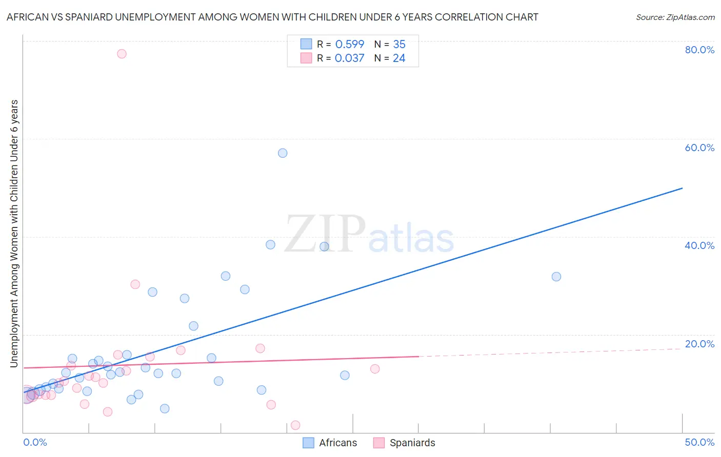 African vs Spaniard Unemployment Among Women with Children Under 6 years