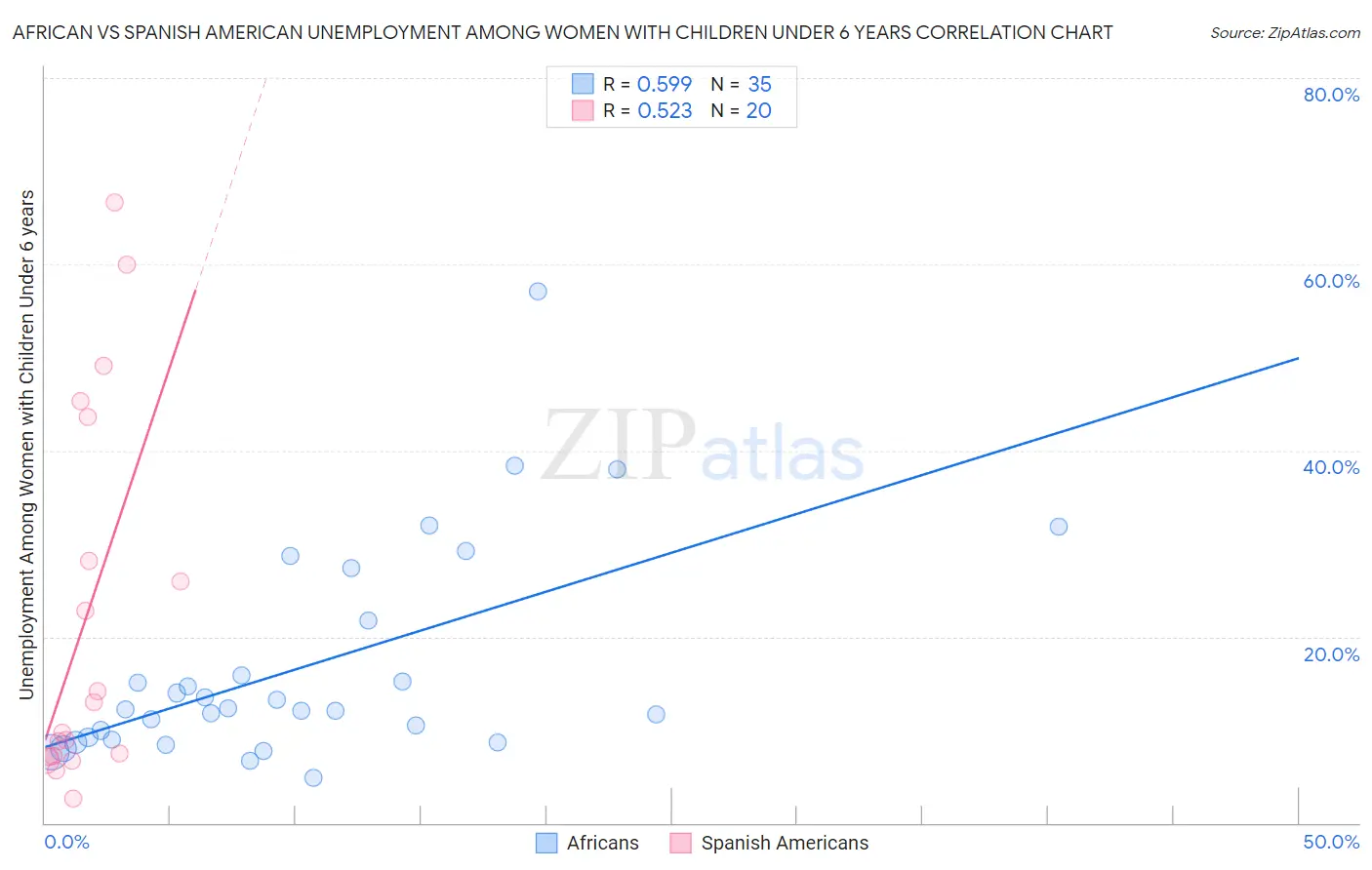 African vs Spanish American Unemployment Among Women with Children Under 6 years