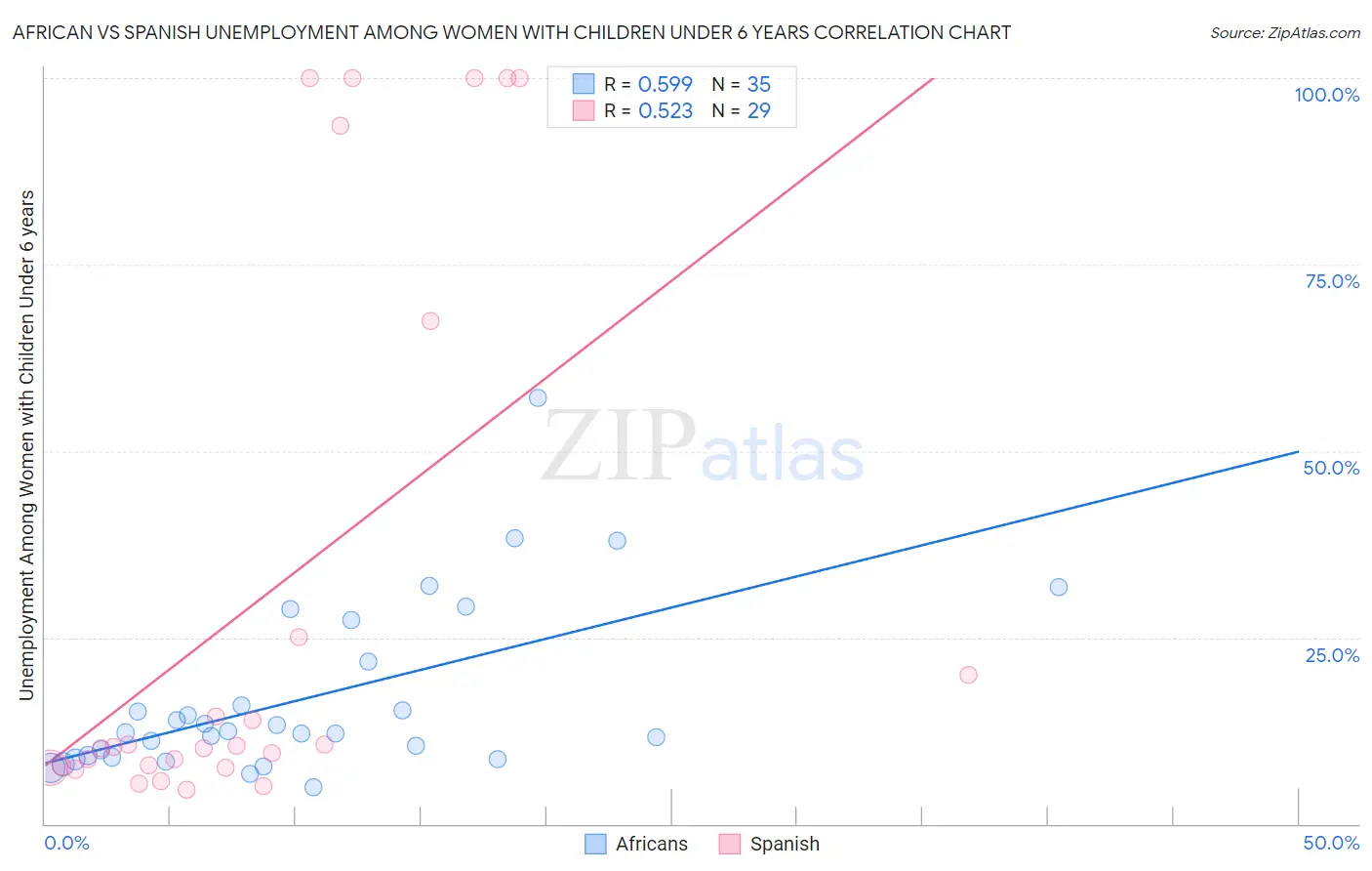 African vs Spanish Unemployment Among Women with Children Under 6 years