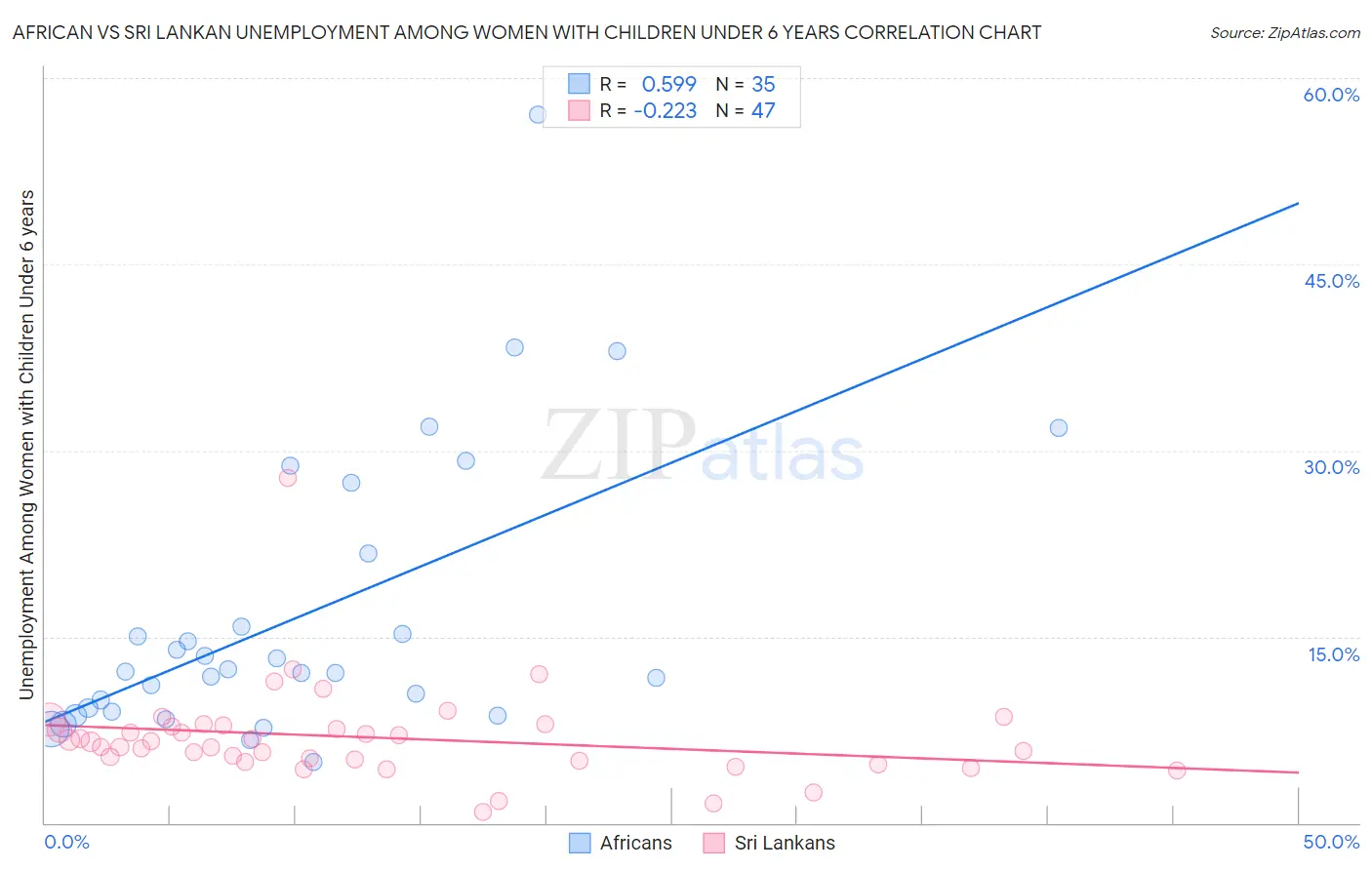 African vs Sri Lankan Unemployment Among Women with Children Under 6 years