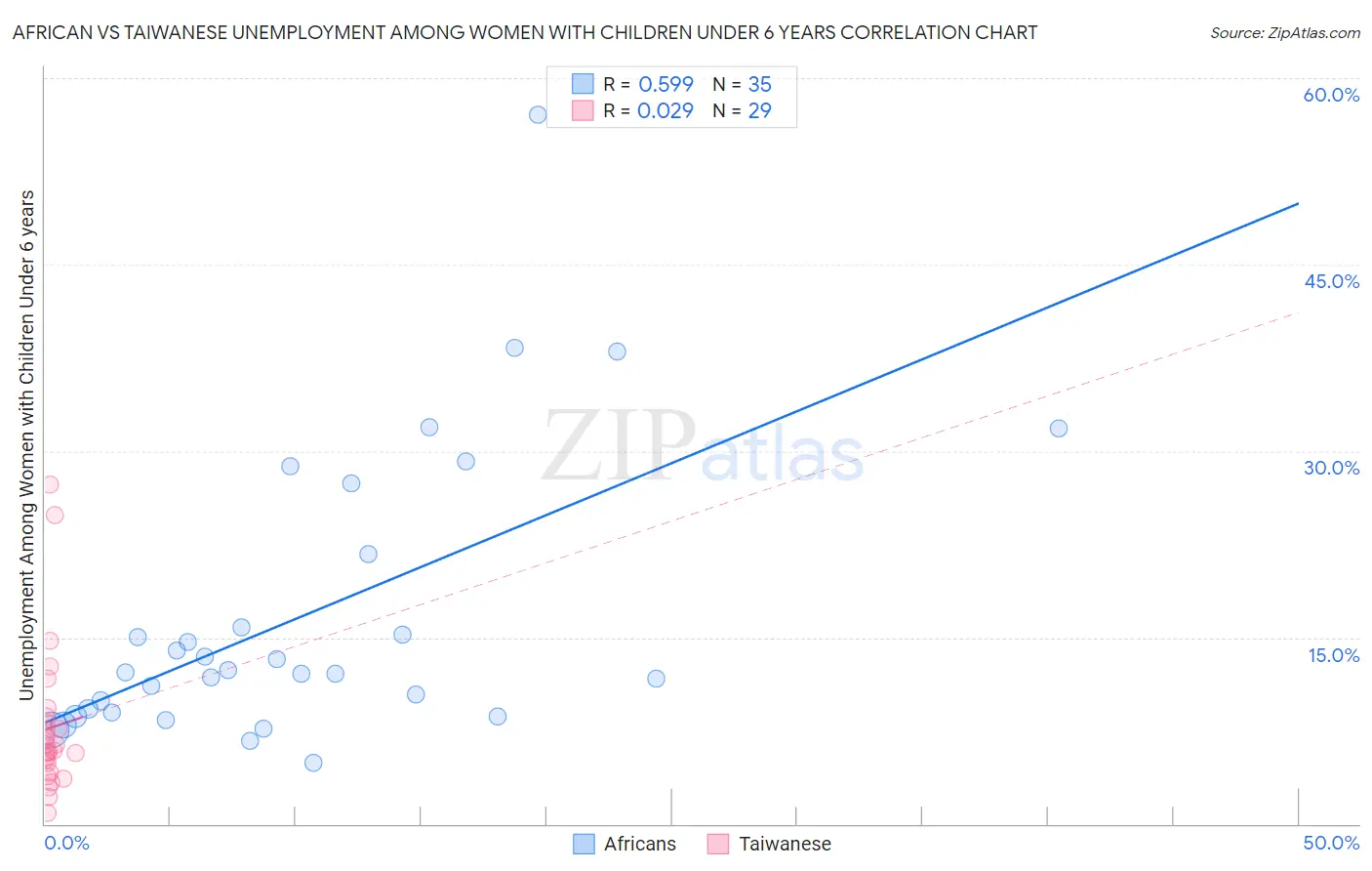 African vs Taiwanese Unemployment Among Women with Children Under 6 years