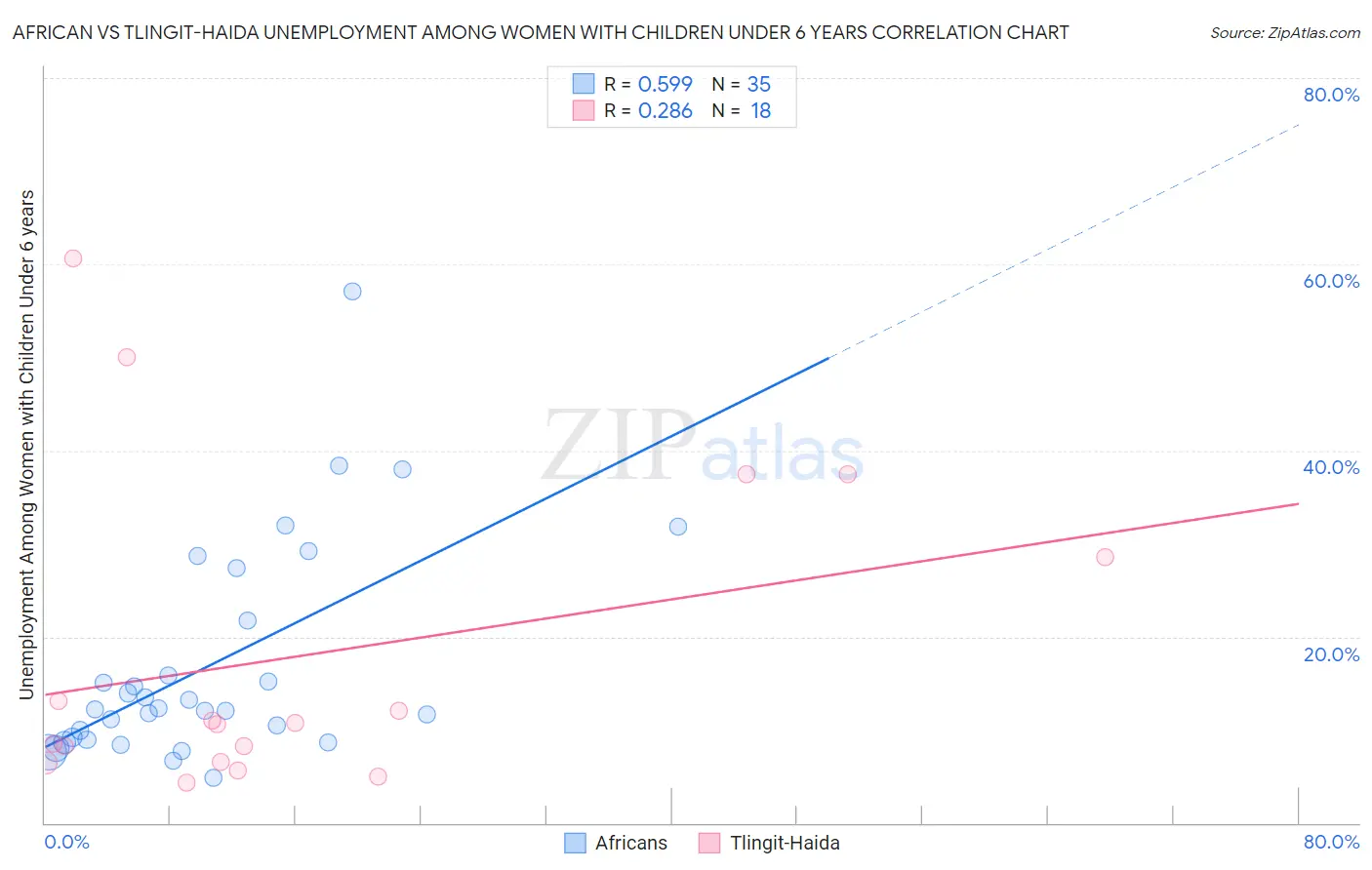 African vs Tlingit-Haida Unemployment Among Women with Children Under 6 years