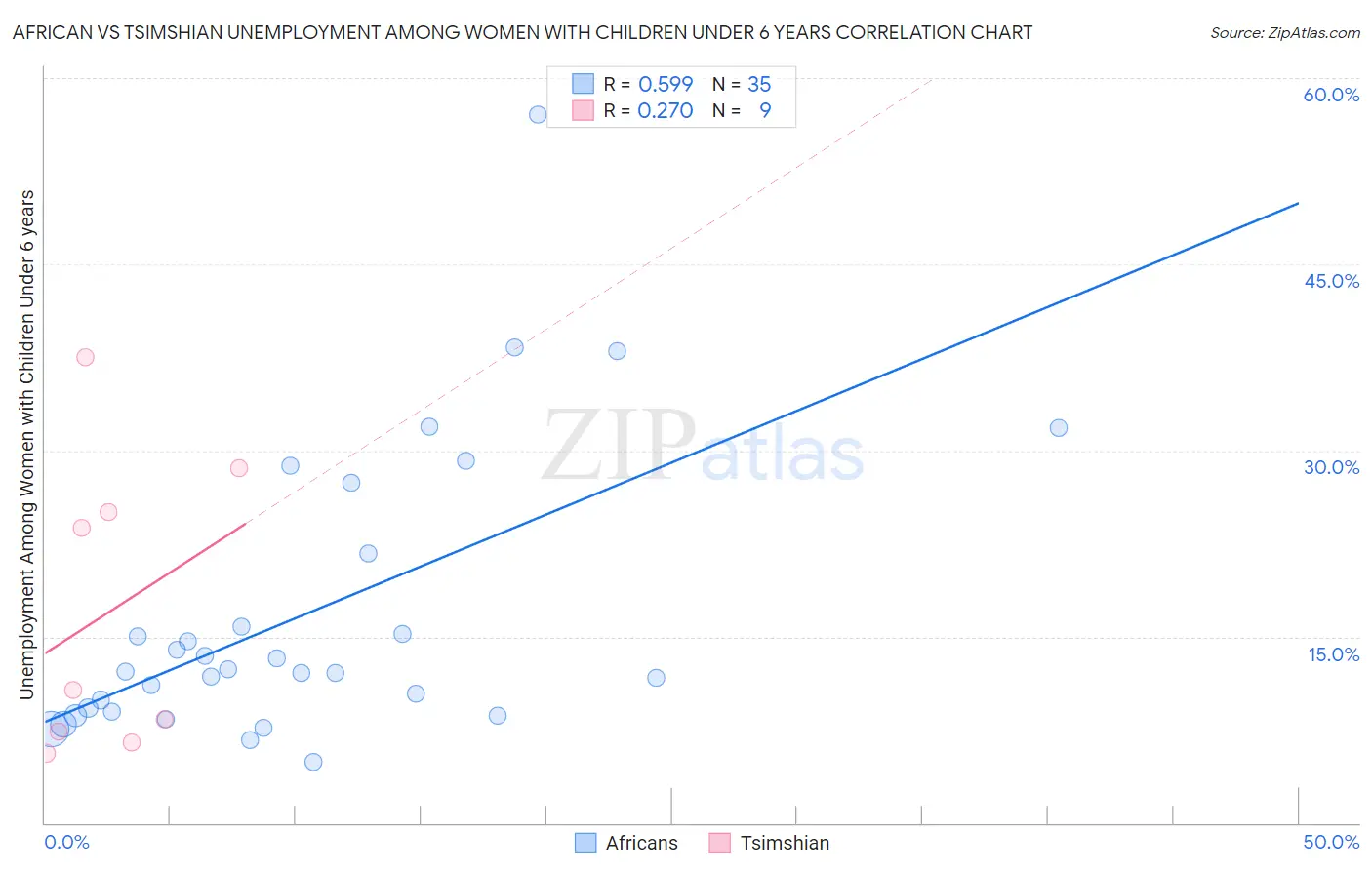 African vs Tsimshian Unemployment Among Women with Children Under 6 years