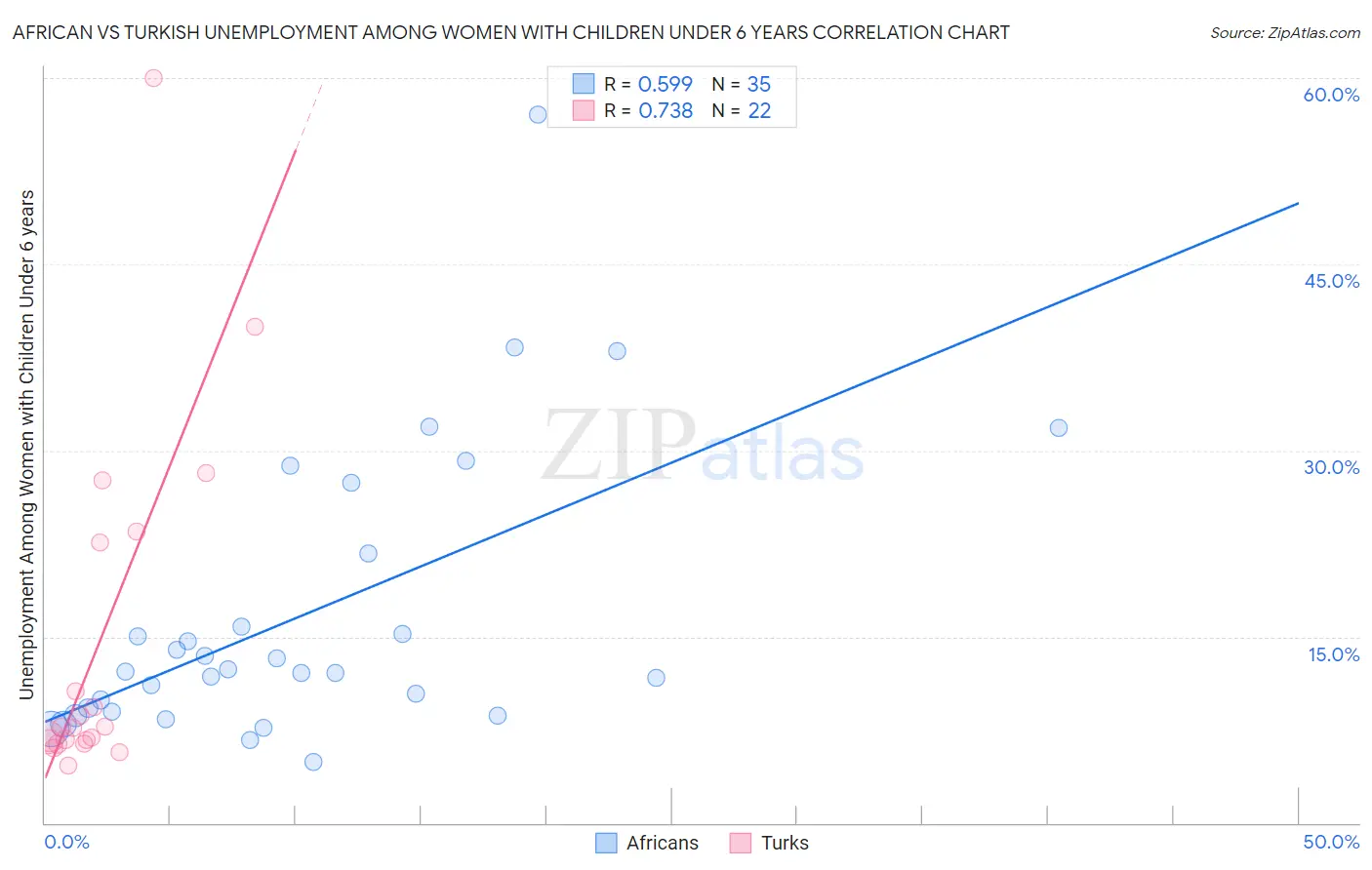 African vs Turkish Unemployment Among Women with Children Under 6 years