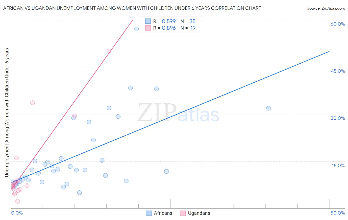African vs Ugandan Unemployment Among Women with Children Under 6 years