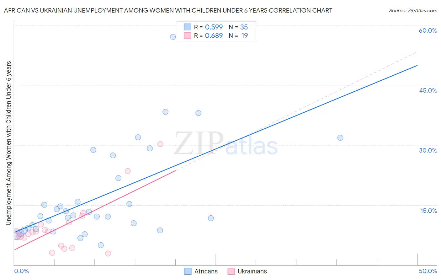 African vs Ukrainian Unemployment Among Women with Children Under 6 years