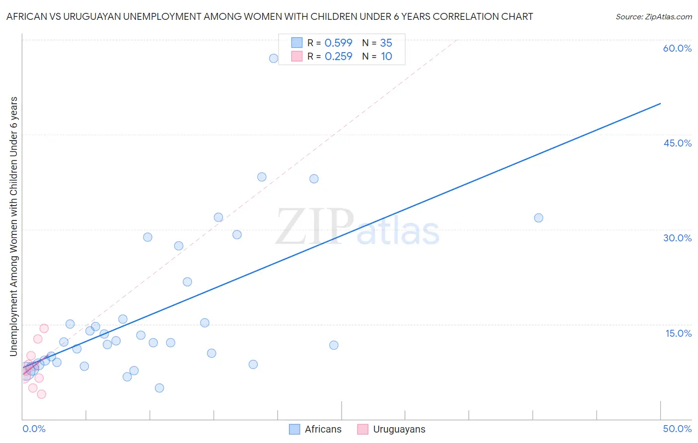 African vs Uruguayan Unemployment Among Women with Children Under 6 years