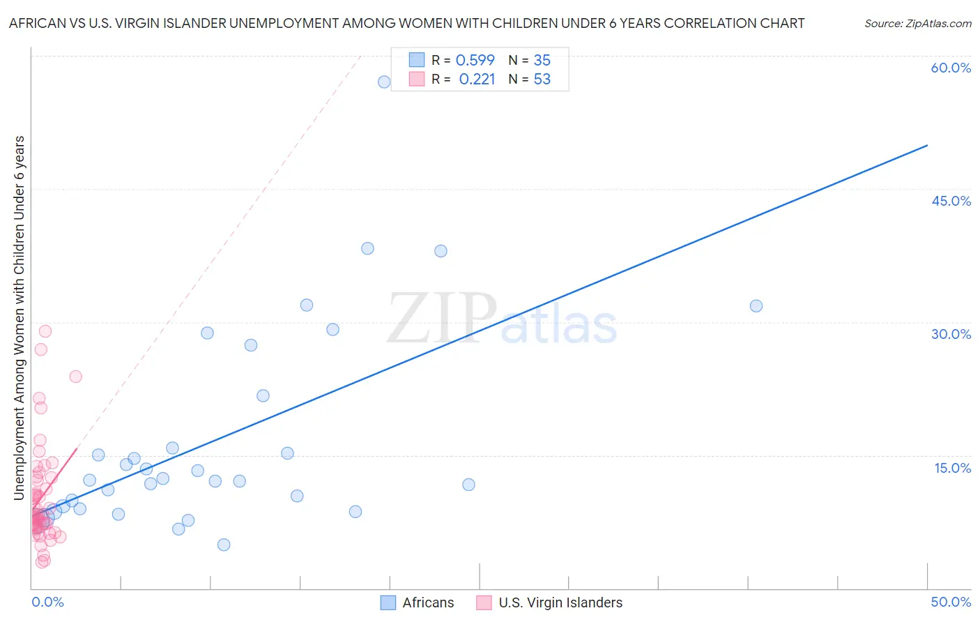 African vs U.S. Virgin Islander Unemployment Among Women with Children Under 6 years
