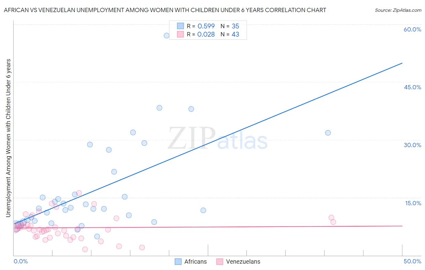 African vs Venezuelan Unemployment Among Women with Children Under 6 years