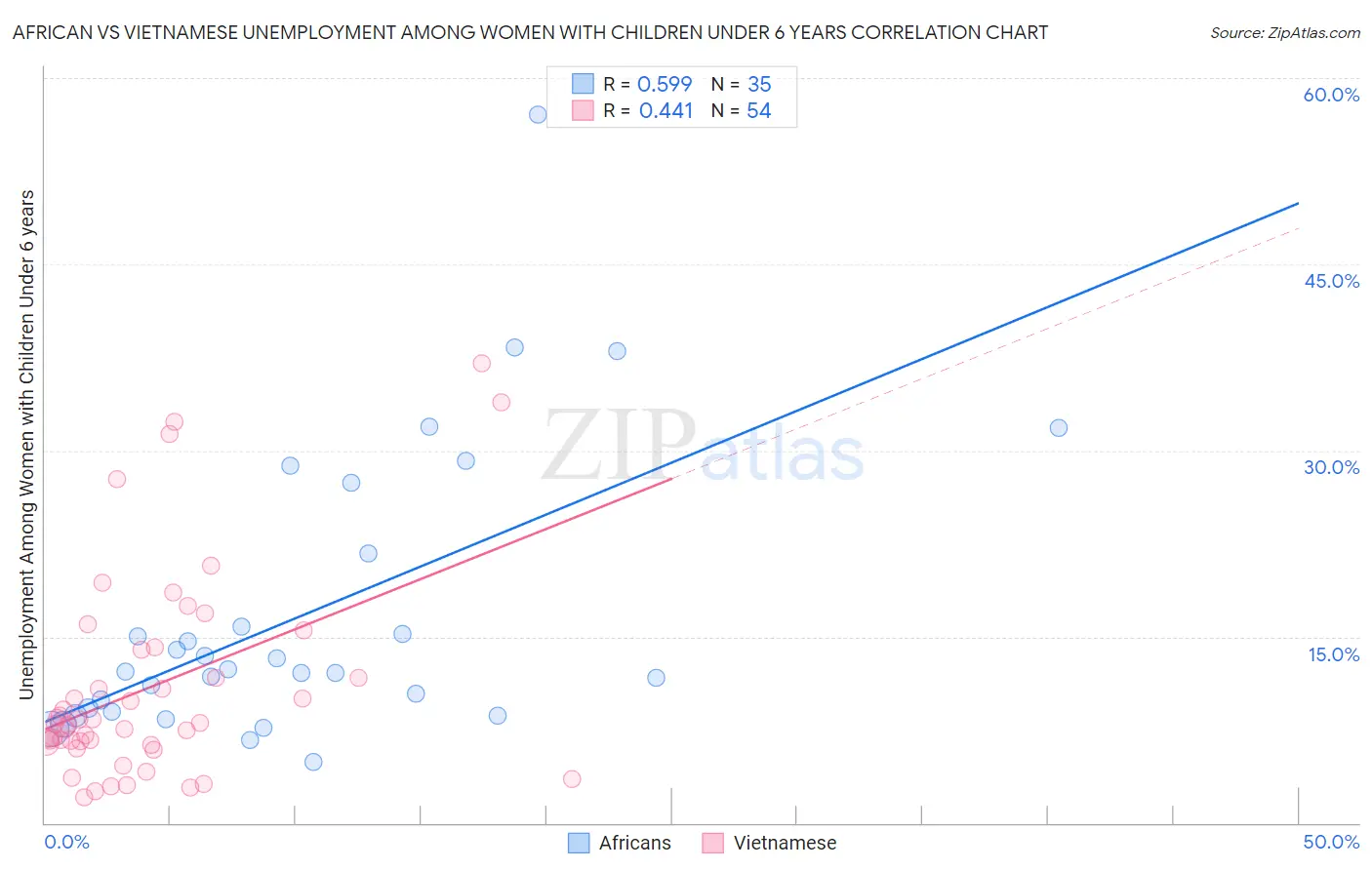 African vs Vietnamese Unemployment Among Women with Children Under 6 years