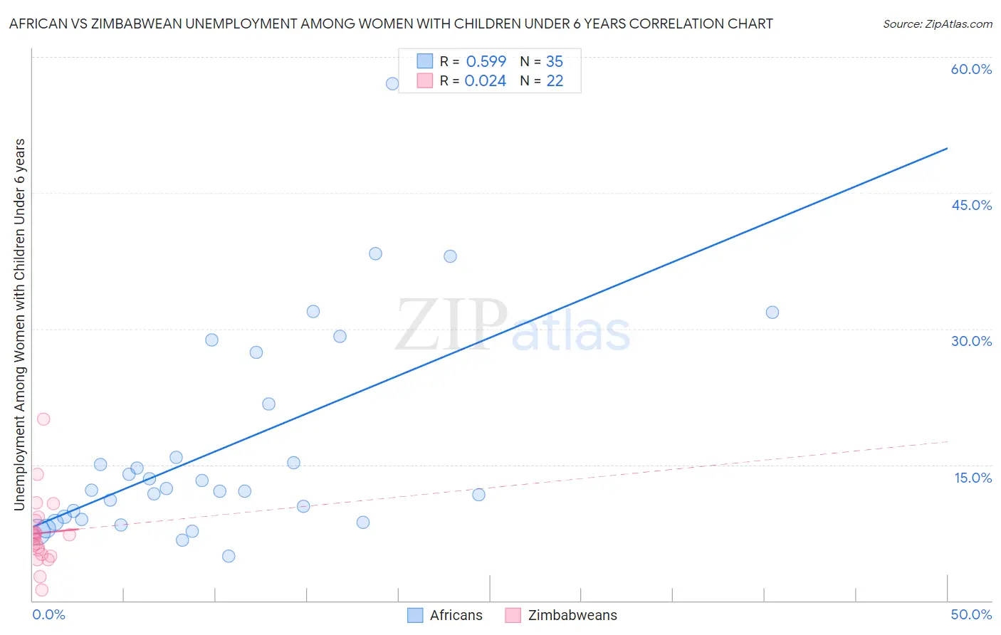 African vs Zimbabwean Unemployment Among Women with Children Under 6 years