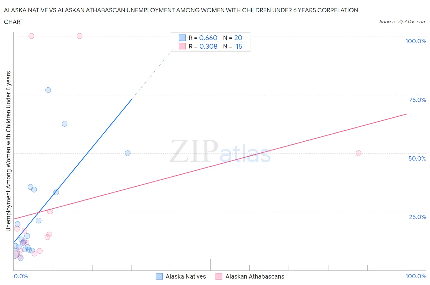 Alaska Native vs Alaskan Athabascan Unemployment Among Women with Children Under 6 years