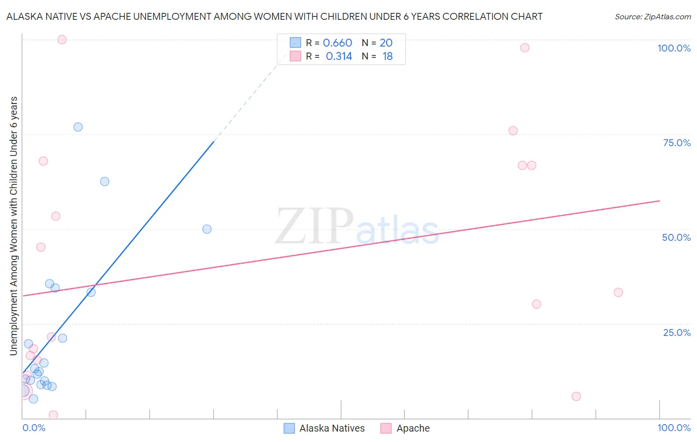 Alaska Native vs Apache Unemployment Among Women with Children Under 6 years