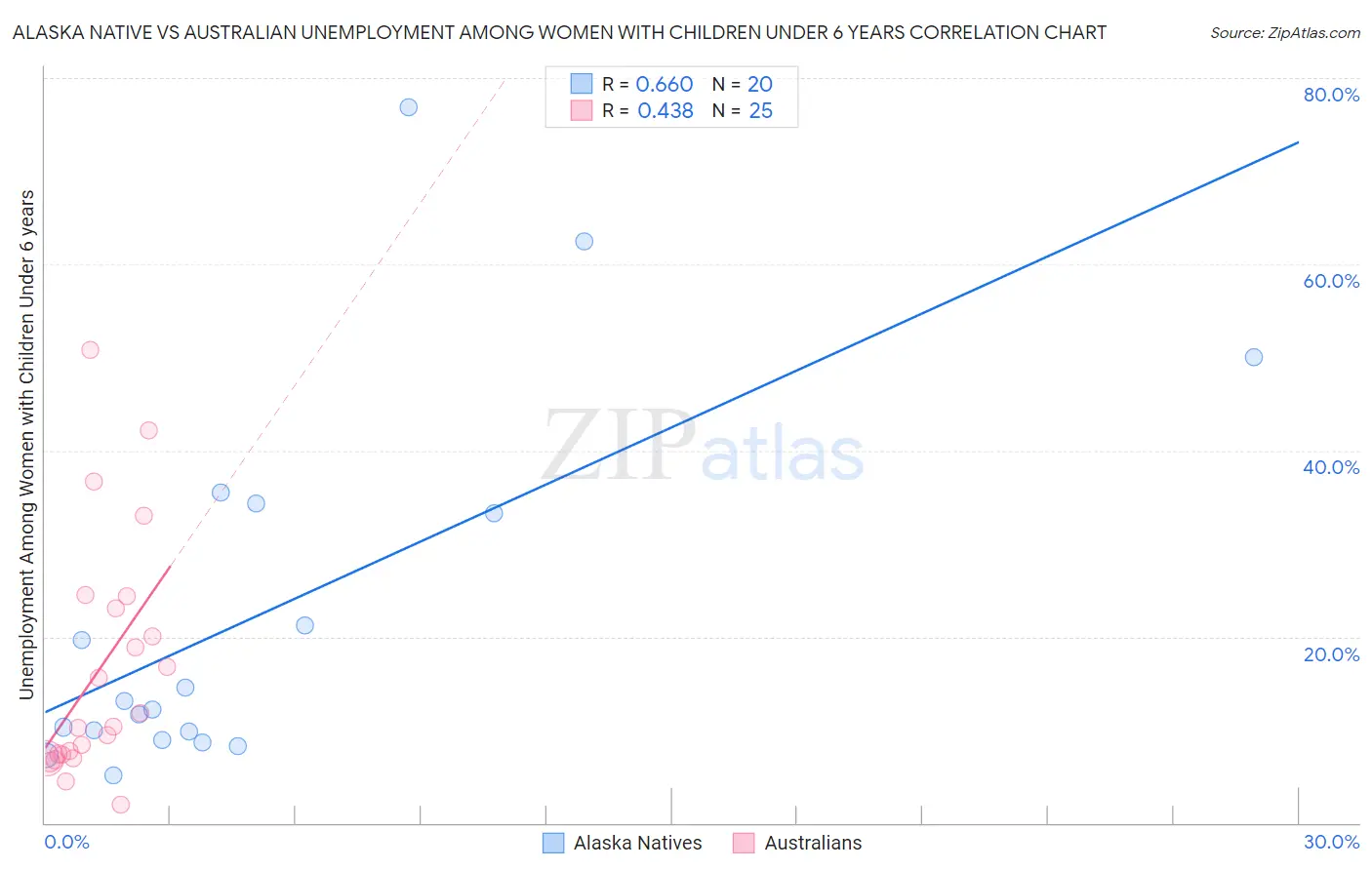Alaska Native vs Australian Unemployment Among Women with Children Under 6 years